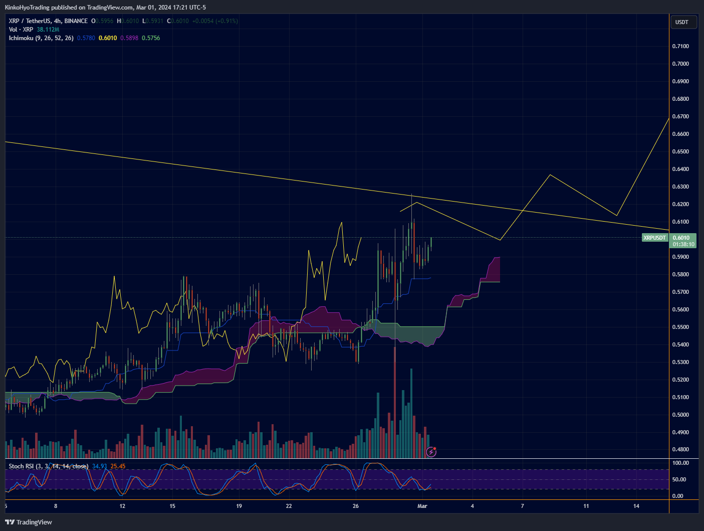 BINANCE:XRPUSDT Chart Image by KinkoHyoTrading