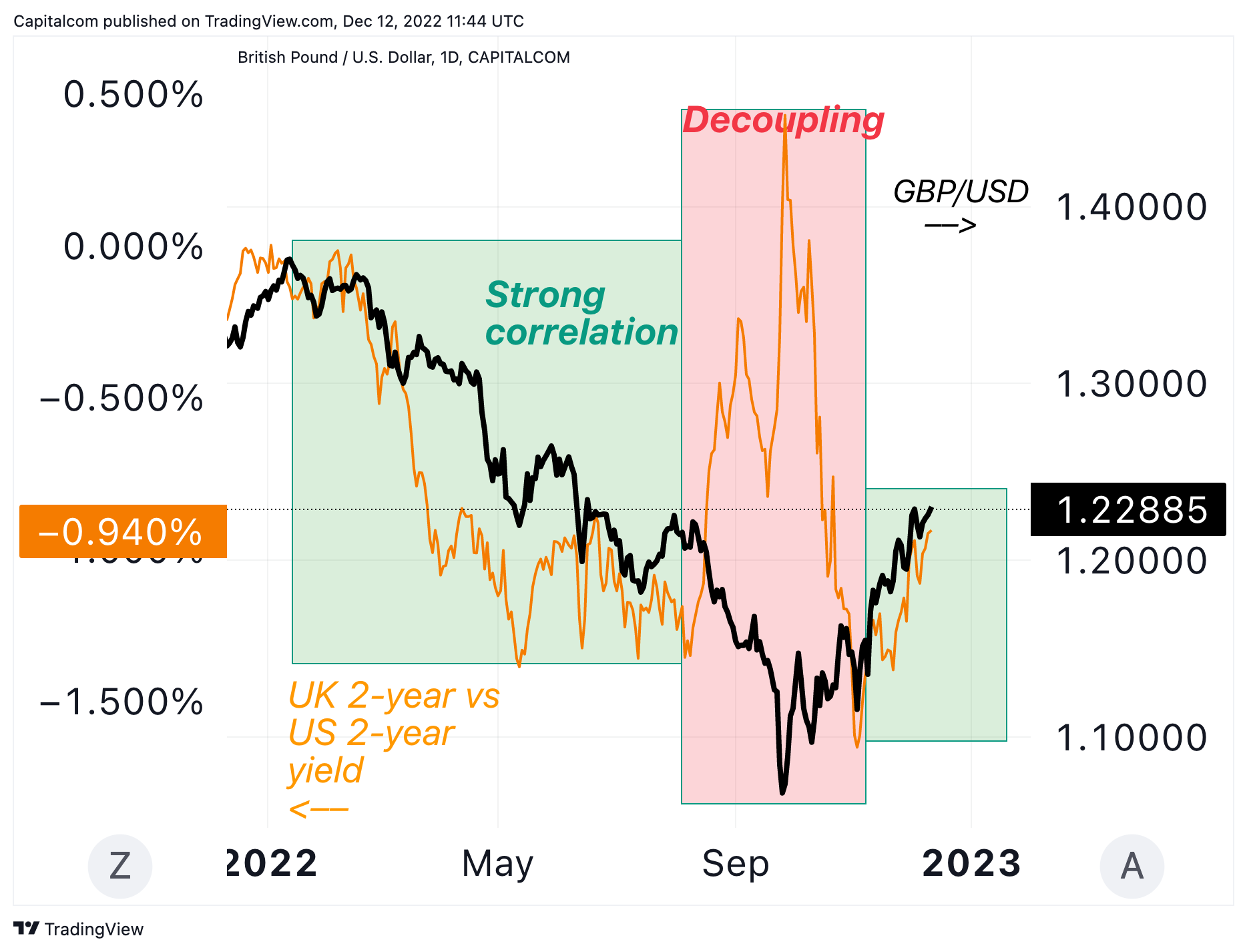 CAPITALCOM:GBPUSD Chart Image by Capitalcom