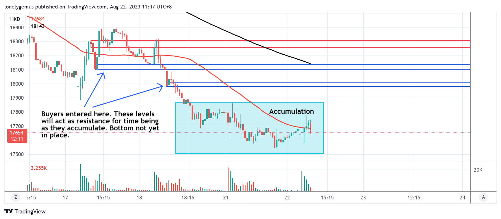 HKEX:HSI1! Chart Image by Dec0der
