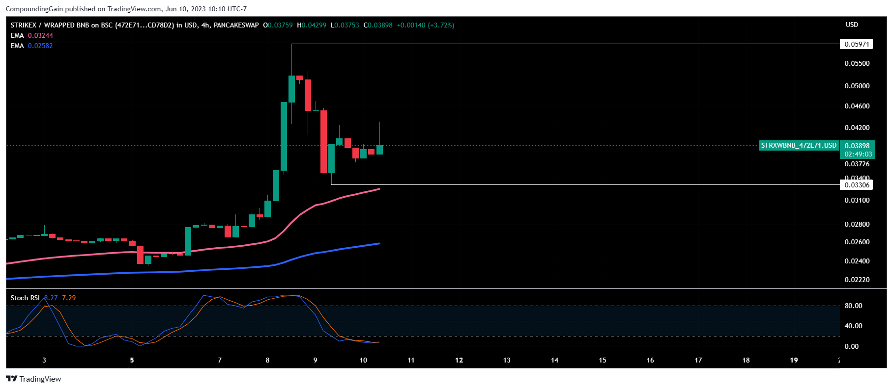 PANCAKESWAP:STRXWBNB_472E71.USD Chart Image by CompoundingGain