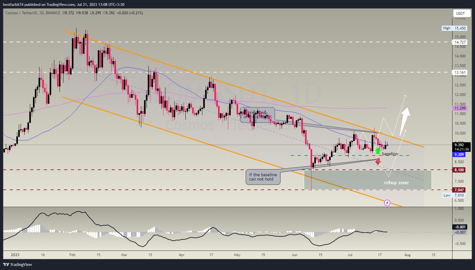 BINANCE:ATOMUSDT Chart Image by bestfarbit74