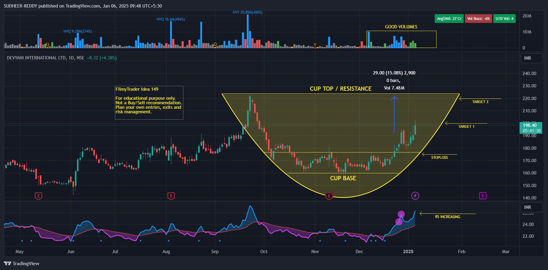 NSE:DEVYANI Chart Image by SUDHEER-REDDY