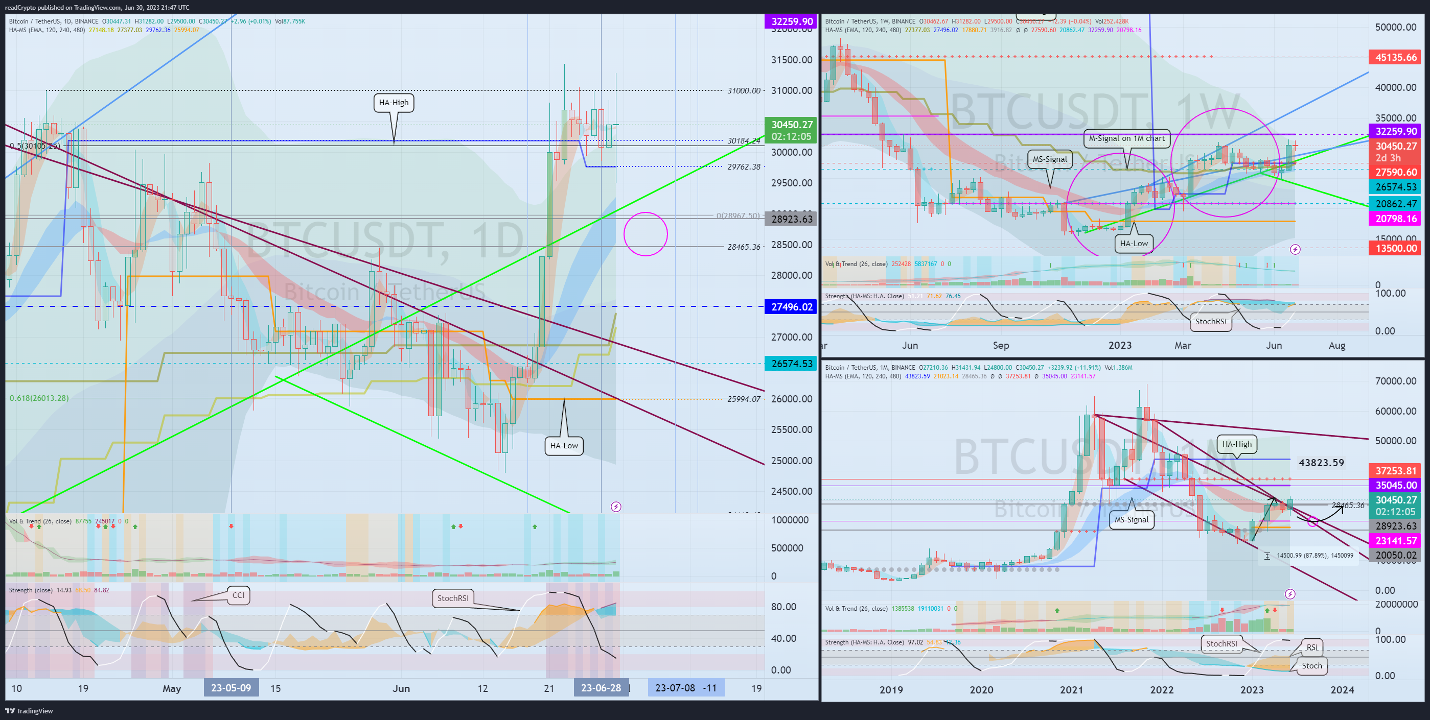 BINANCE:BTCUSDT Chart Image by readCrypto