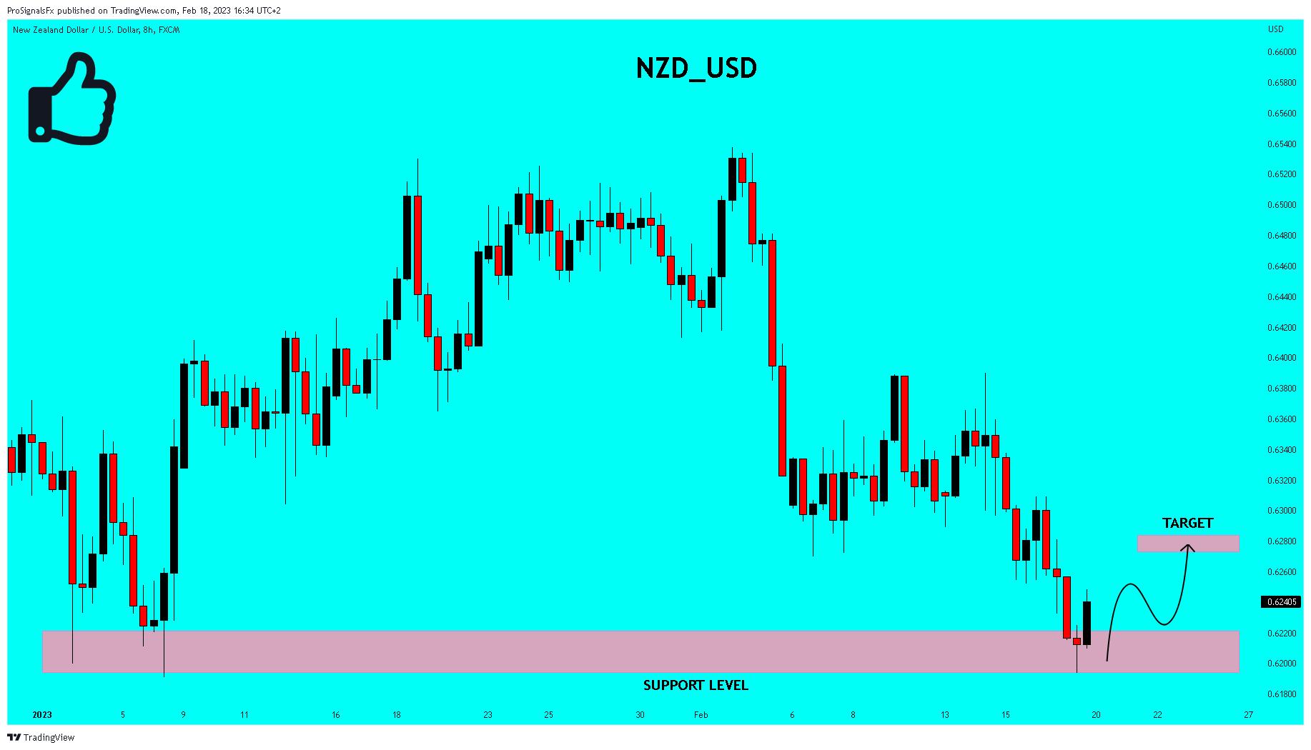 FX:NZDUSD Chart Image by ProSignalsFx
