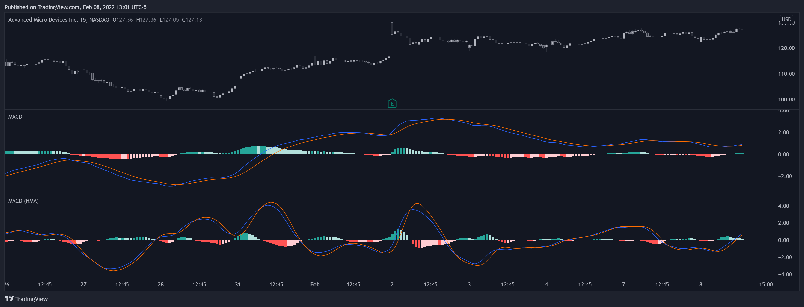 NASDAQ:AMD Chart Image
