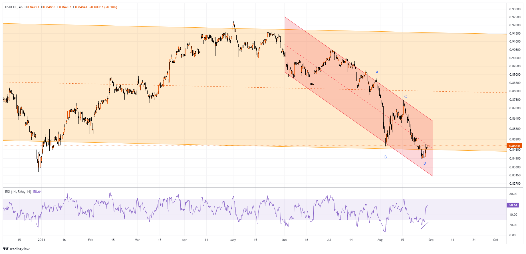 USDCHF Chart Image