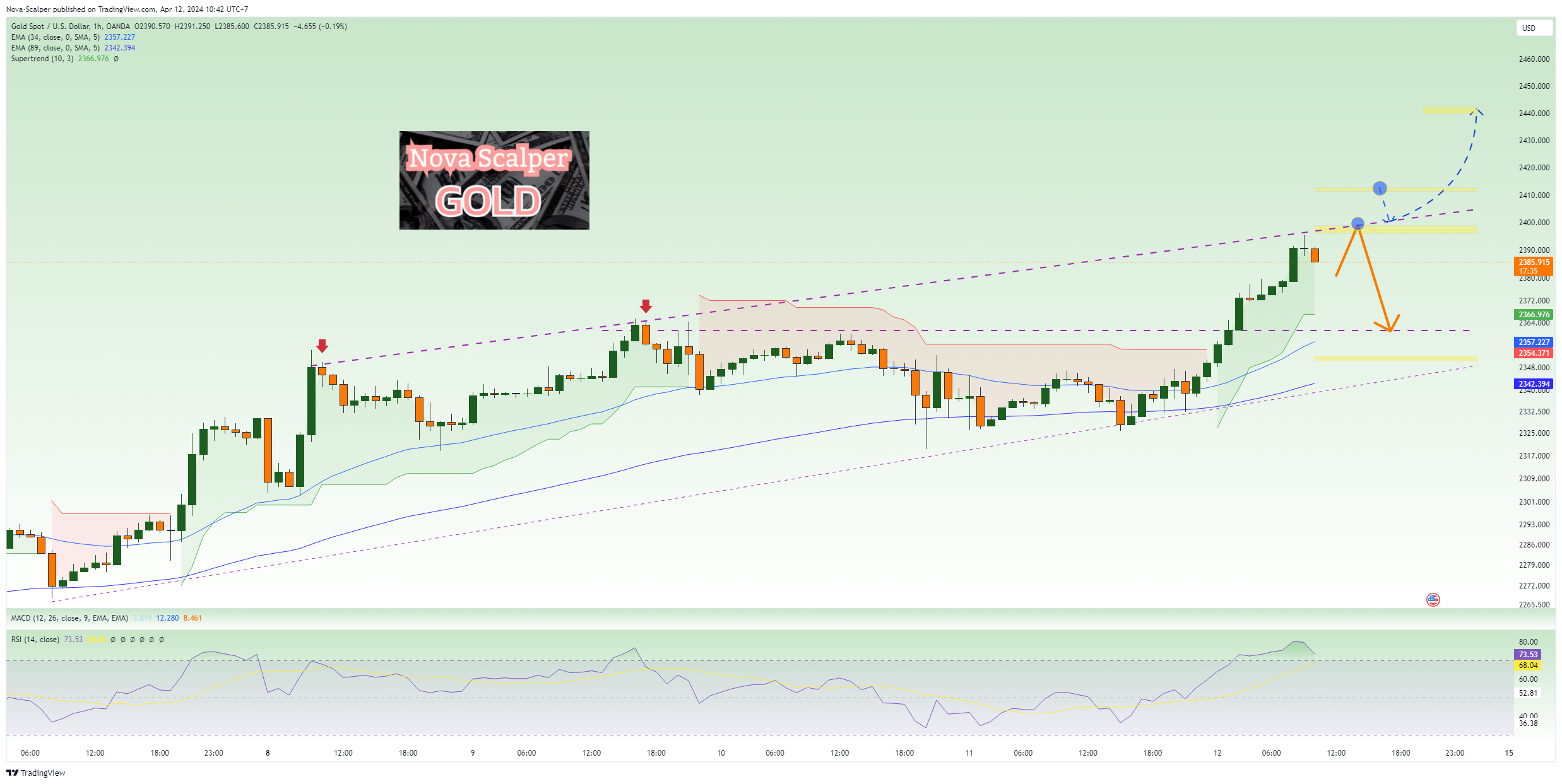 OANDA:XAUUSD Chart Image by Nova-Scalper