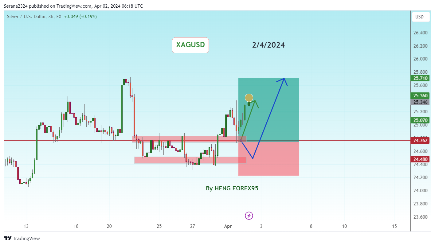 FX:XAGUSD Chart Image by Serana2324