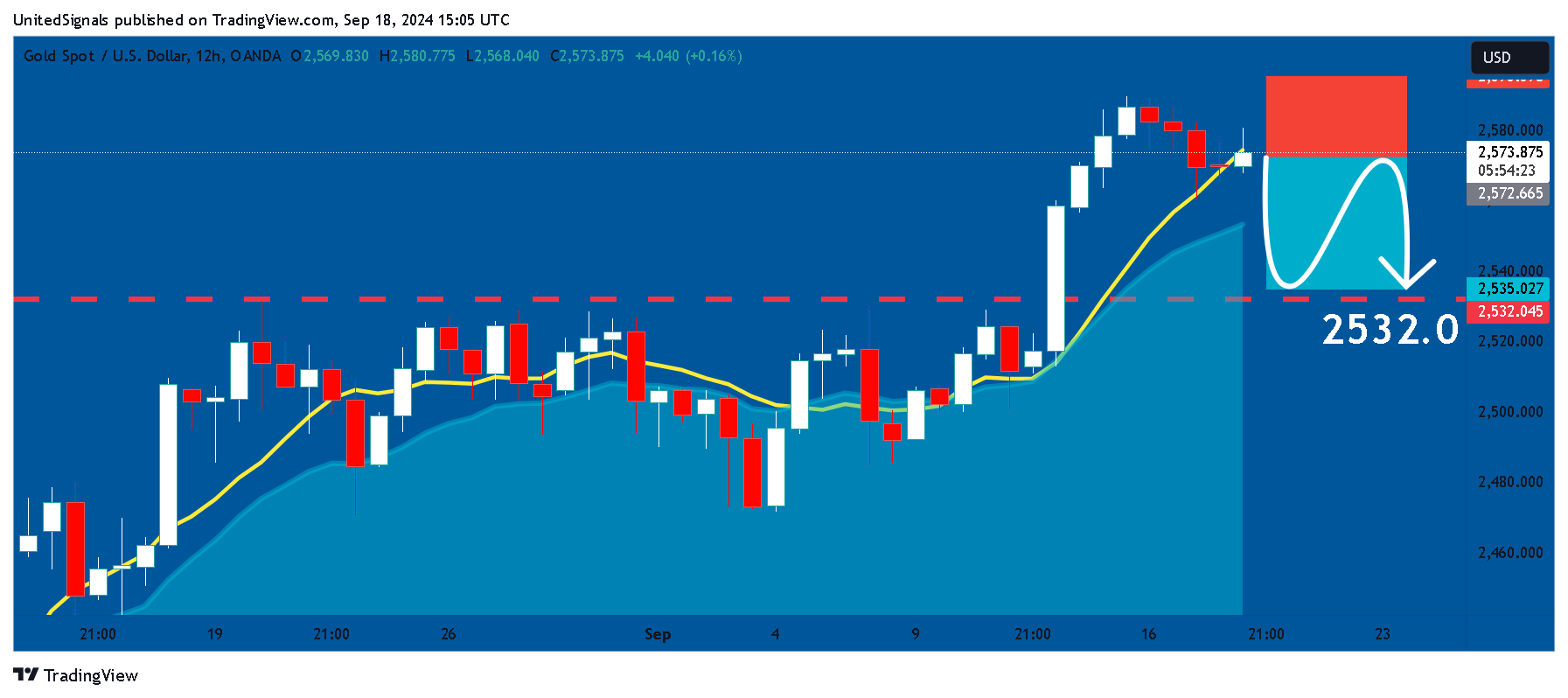OANDA:XAUUSD Chart Image by UnitedSignals