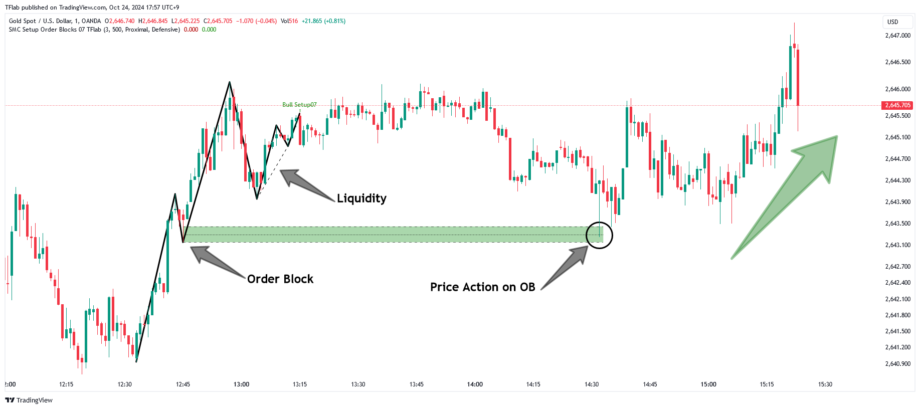 OANDA:XAUUSD Chart Image by TFlab