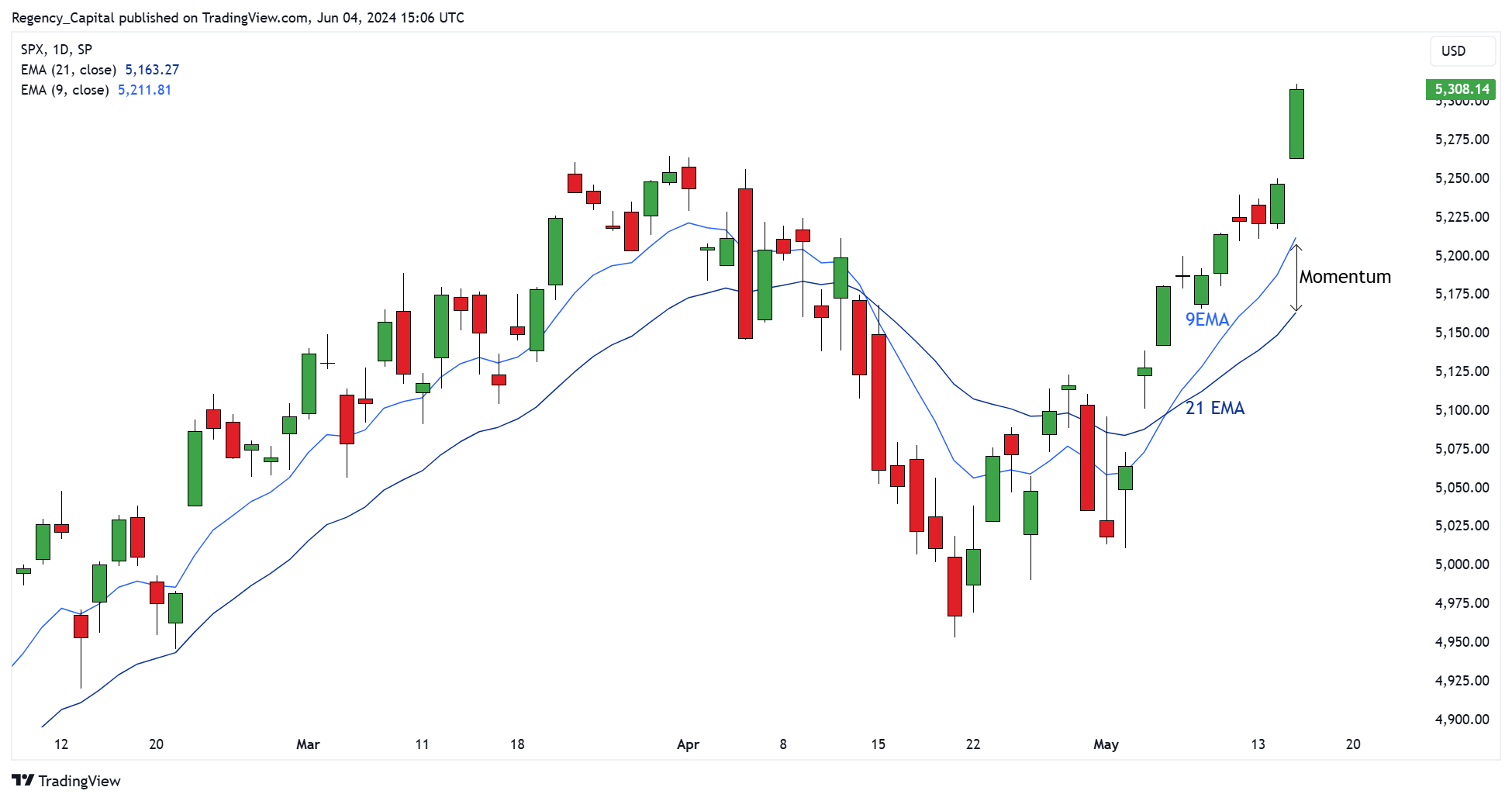 SP:SPX Chart Image by Regency_Capital