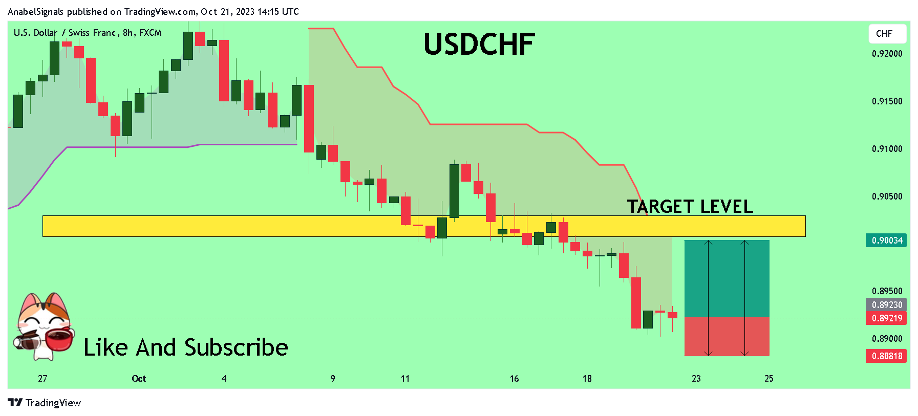 FX:USDCHF Chart Image by AnabelSignals