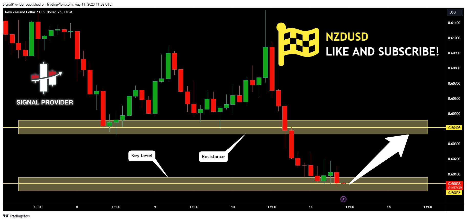 FX:NZDUSD Chart Image by SignalProvider