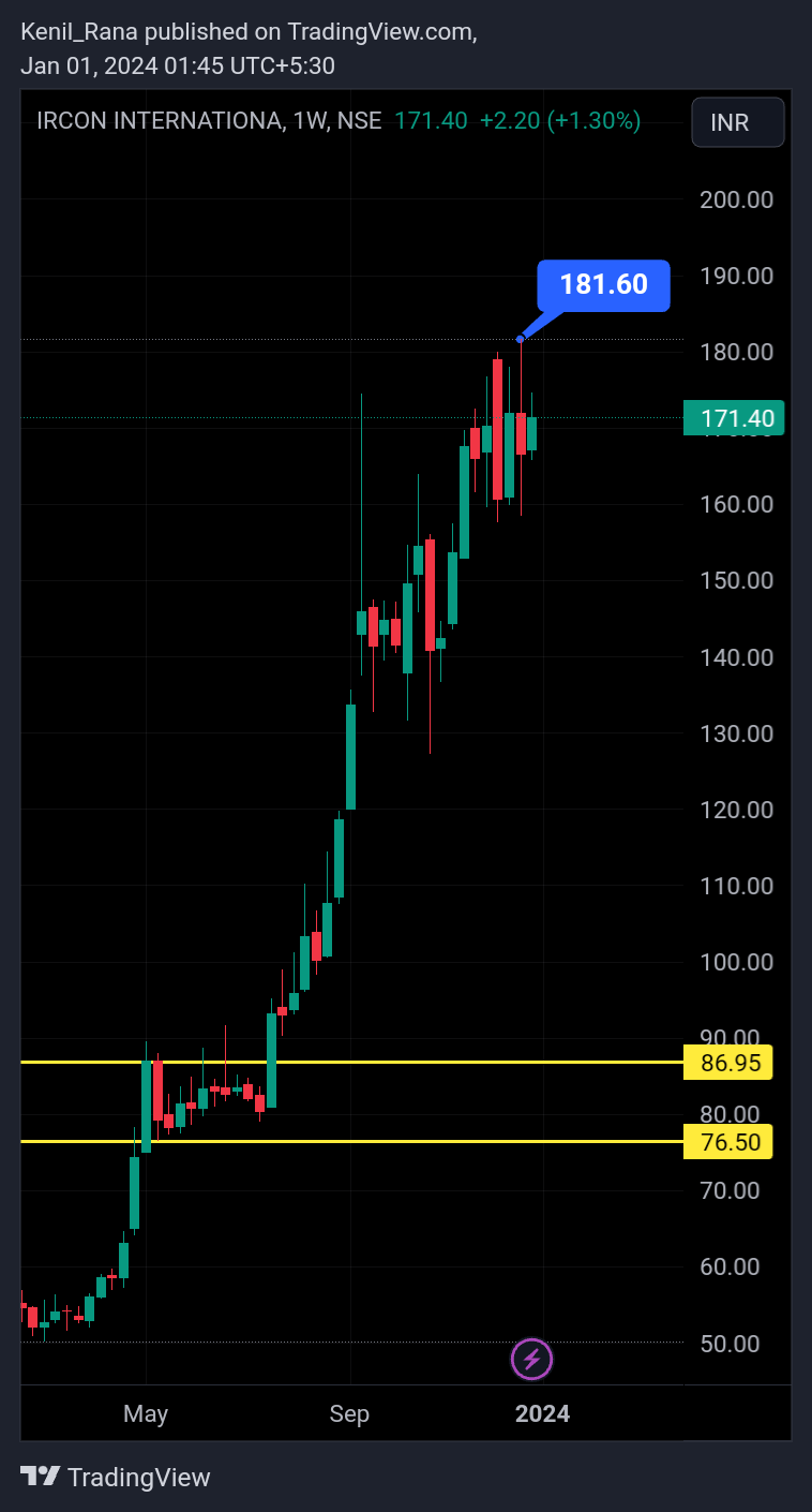 NSE:IRCON Chart Image by Kenil_Rana