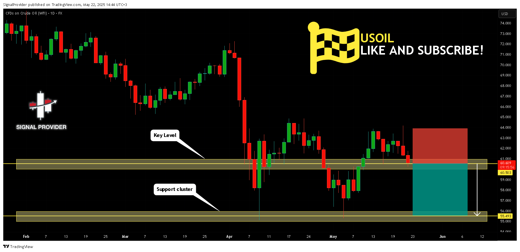 FX:USOIL Chart Image by SignalProvider