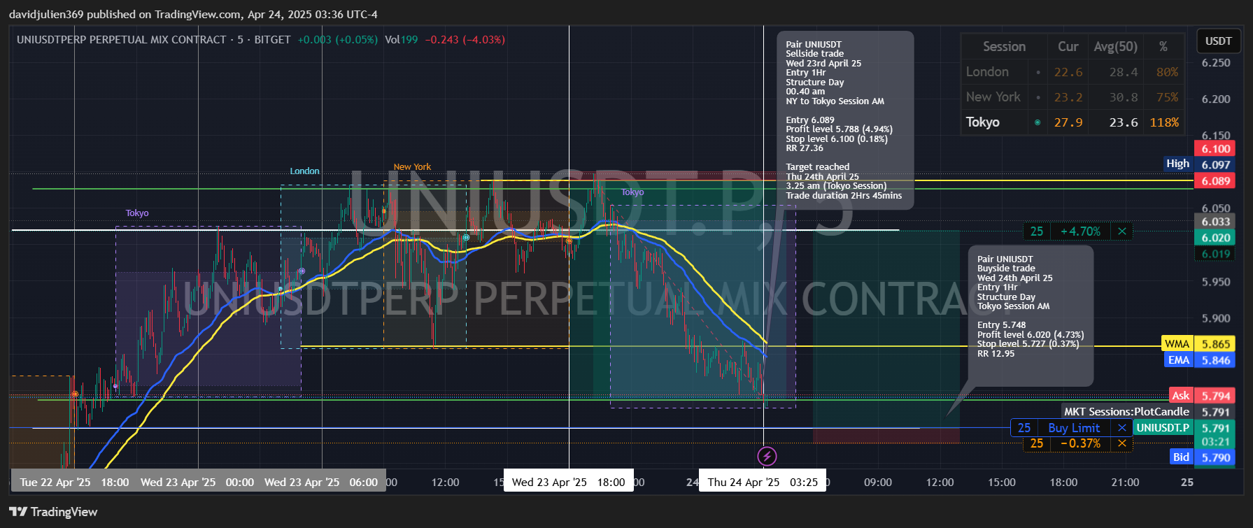 BITGET:UNIUSDT.P Chart Image by davidjulien369