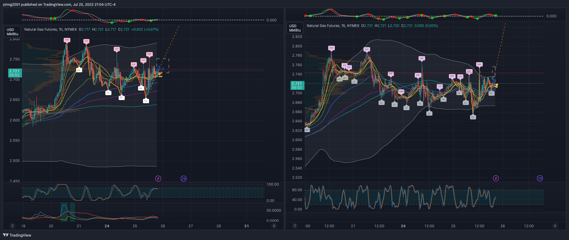 NYMEX:NG1! Chart Image by johng2001