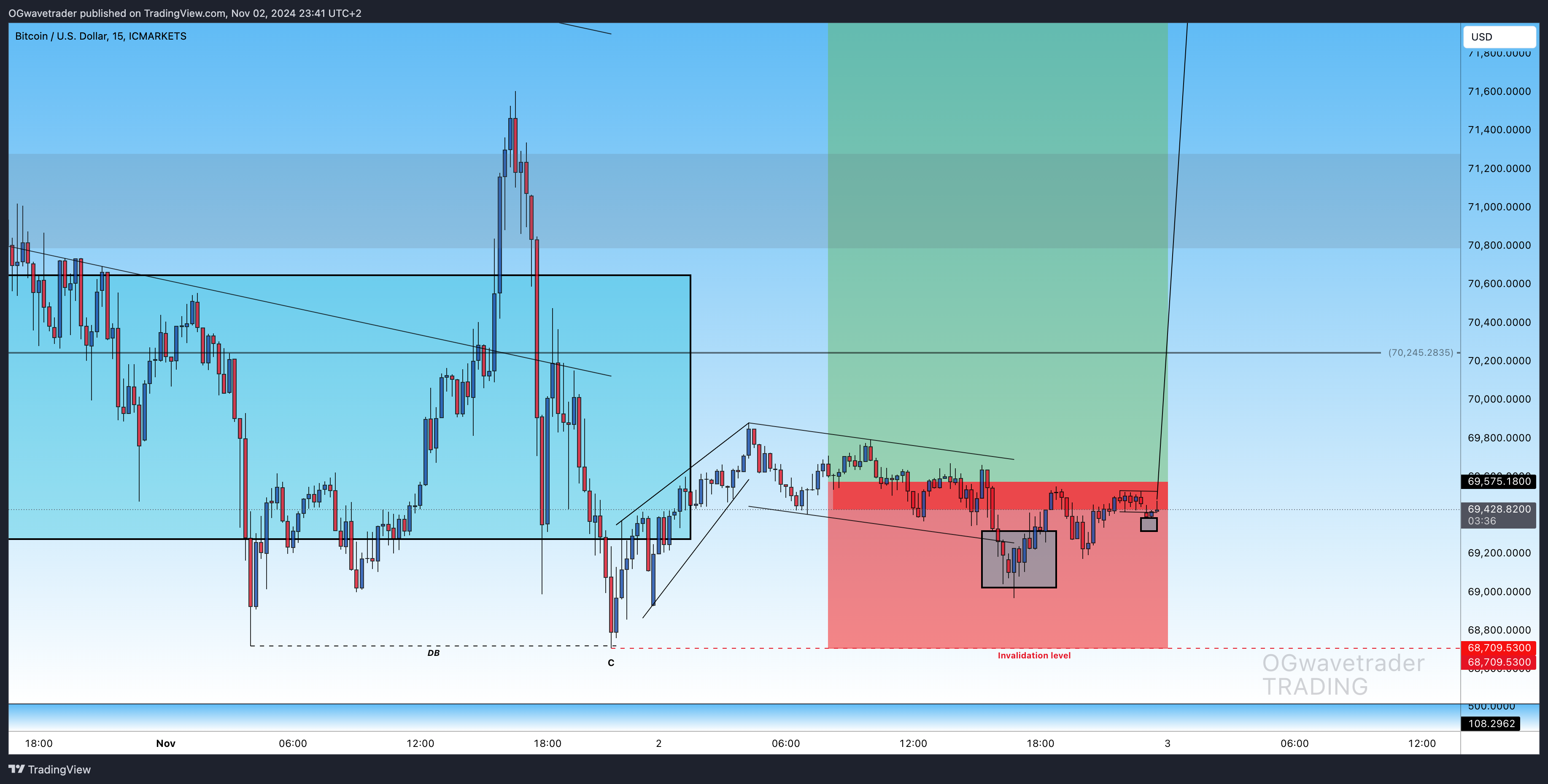 ICMARKETS:BTCUSD Chart Image by OGwavetrader