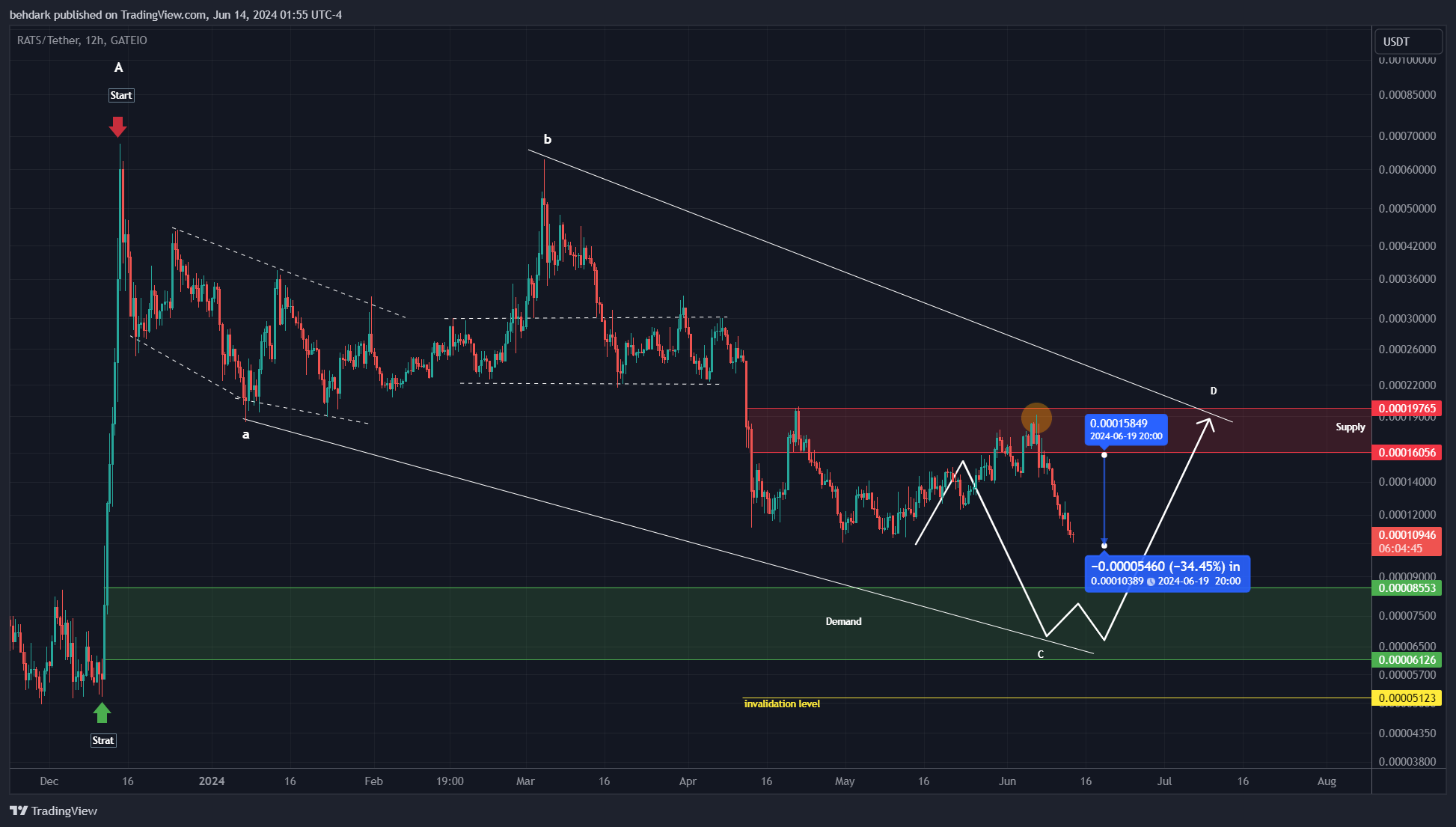 GATEIO:RATSUSDT Chart Image by behdark