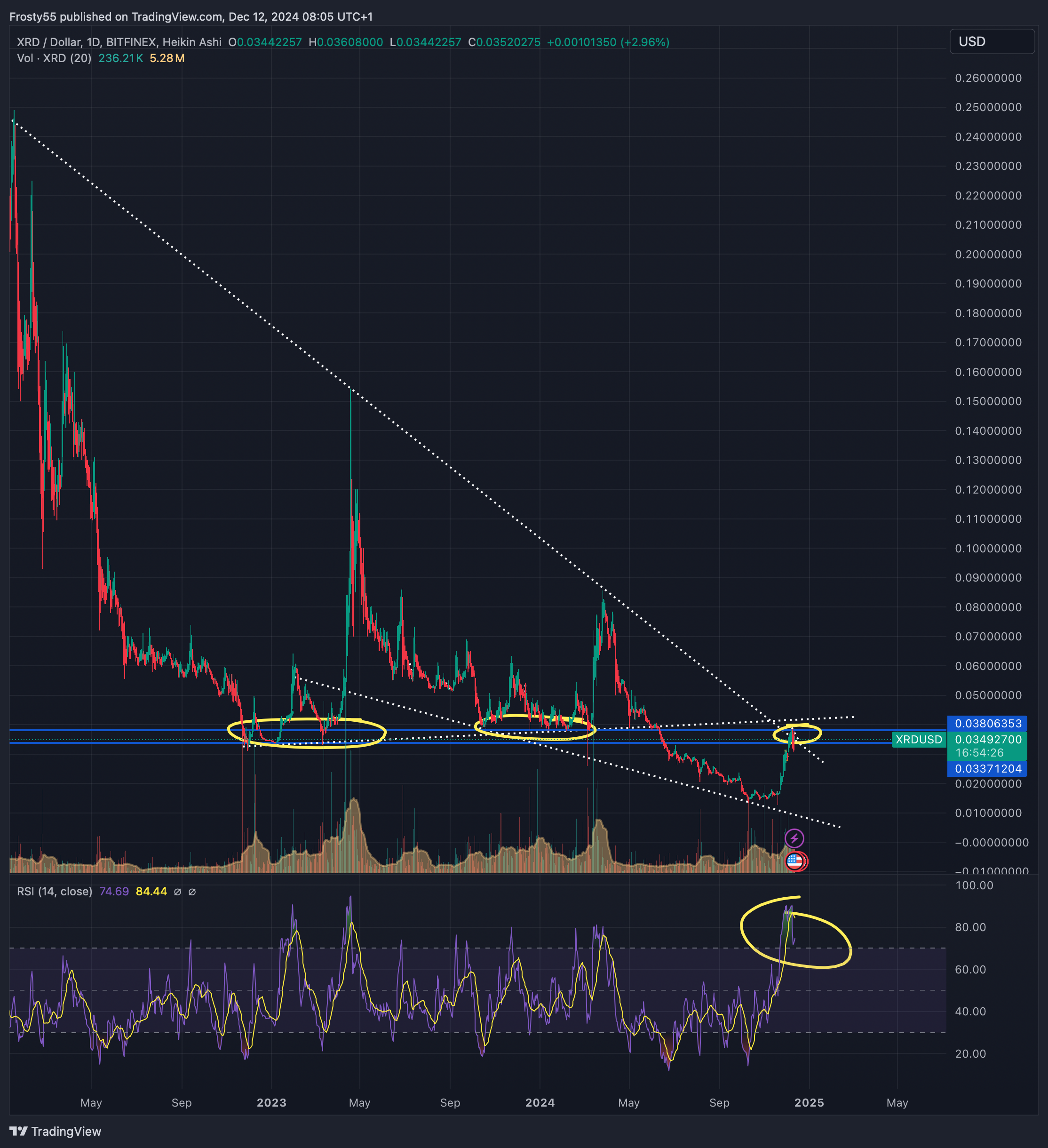 BITFINEX:XRDUSD Chart Image by Frosty55