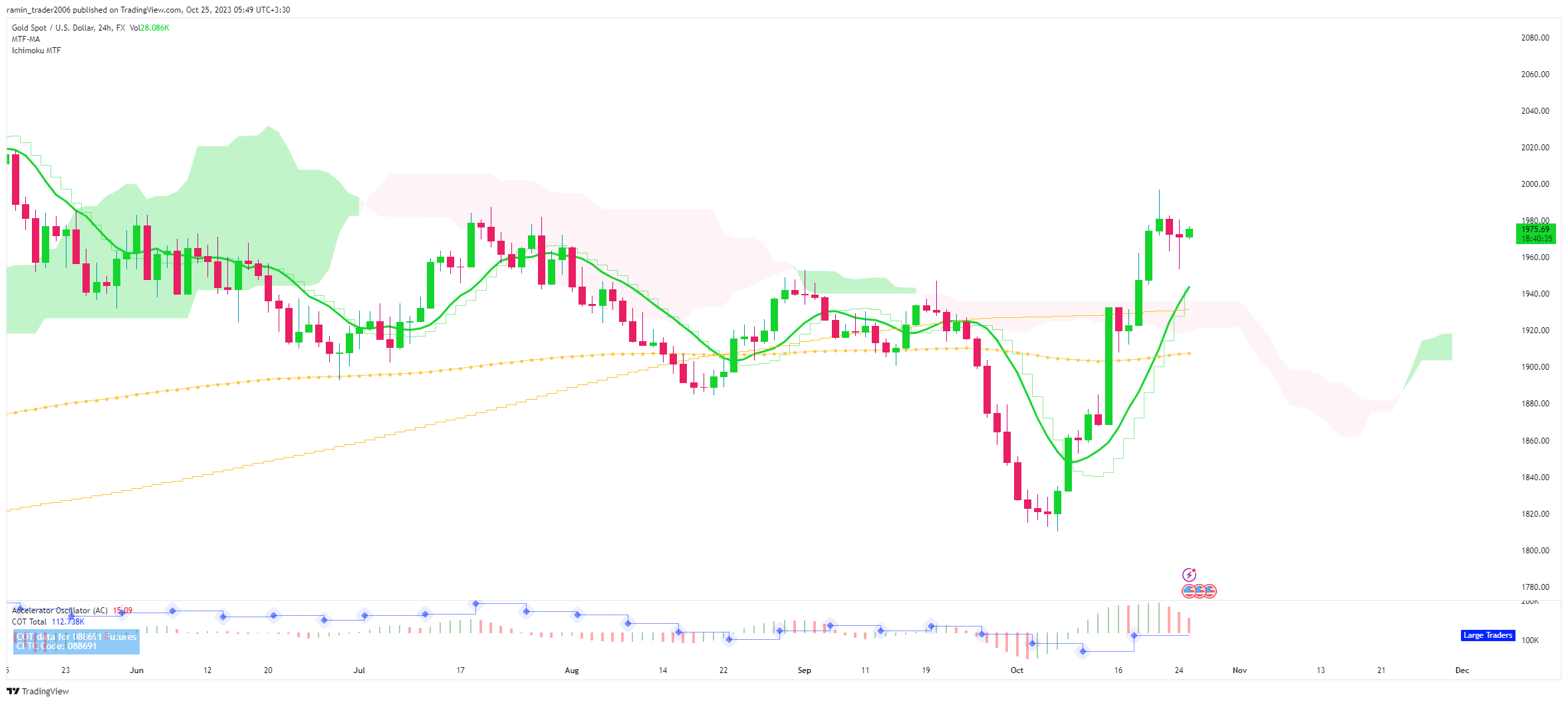 FX:XAUUSD Chart Image by ramin_trader2006