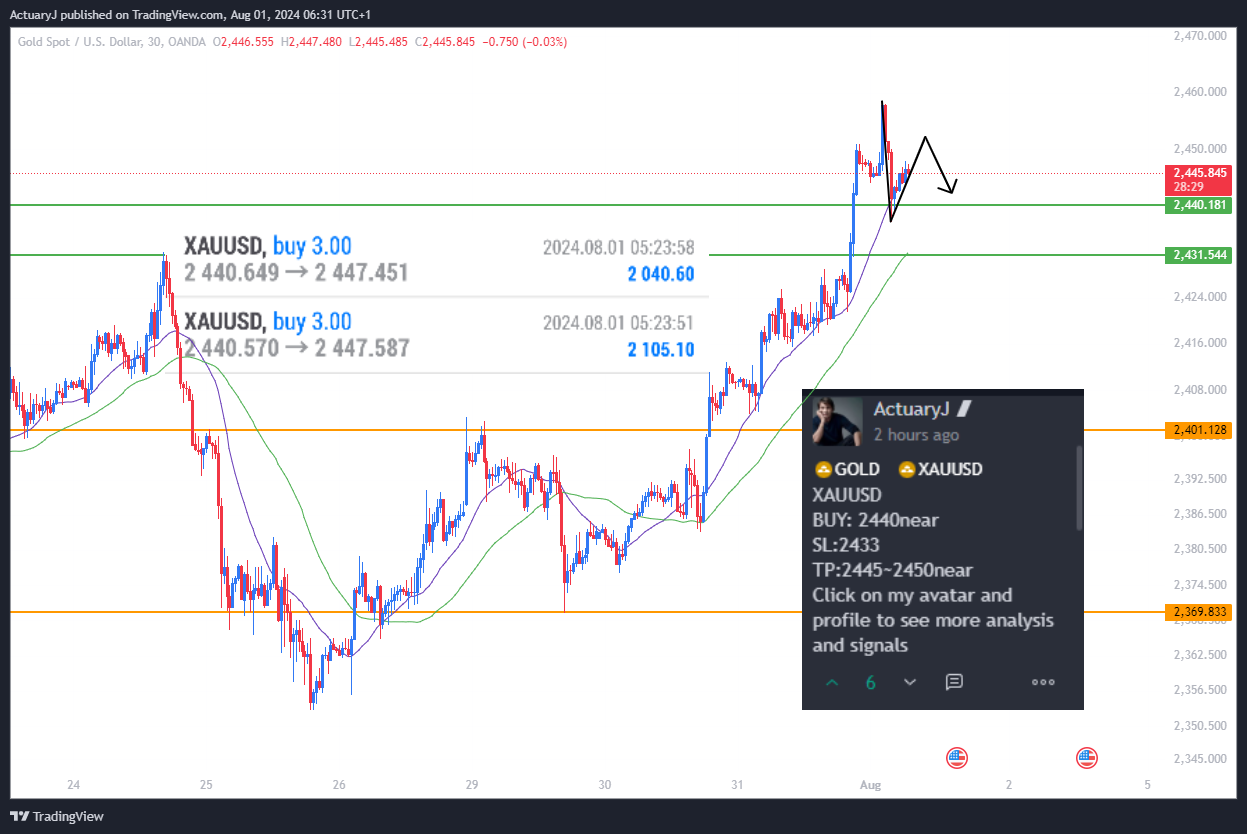 OANDA:XAUUSD Chart Image by ActuaryJ