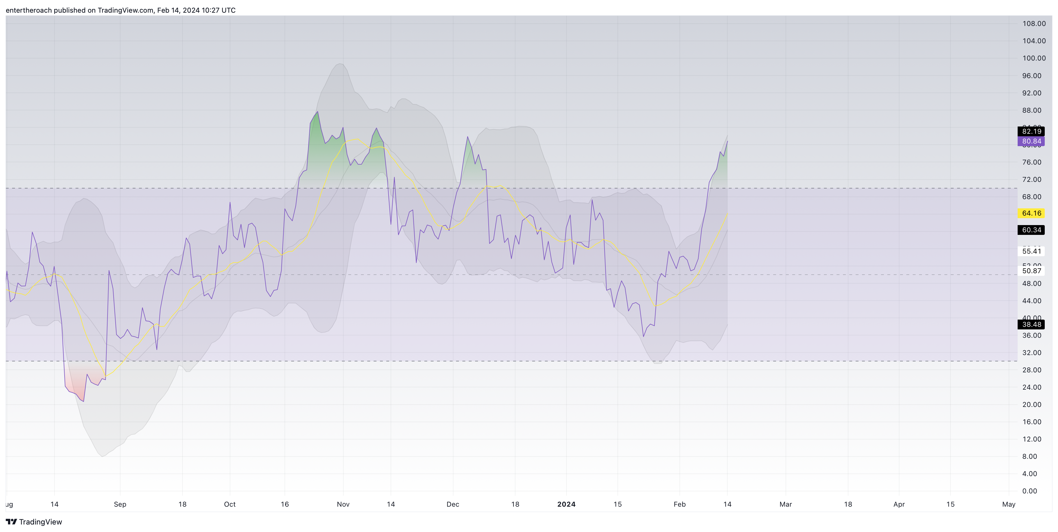 BINANCE:BTCUSD Chart Image by TradingThroughTheLens