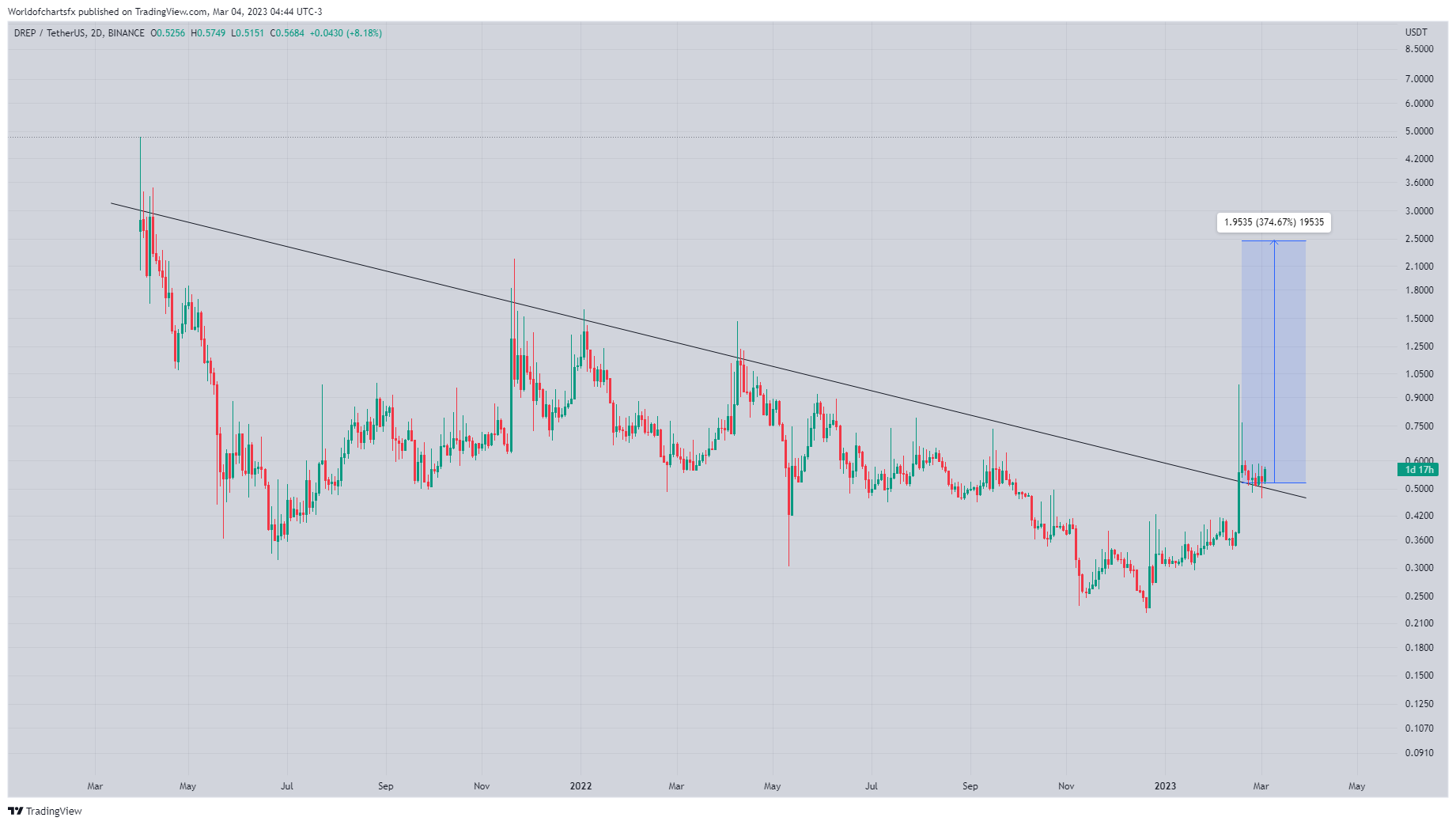 BINANCE:DREPUSDT Chart Image by Worldofchartsfx