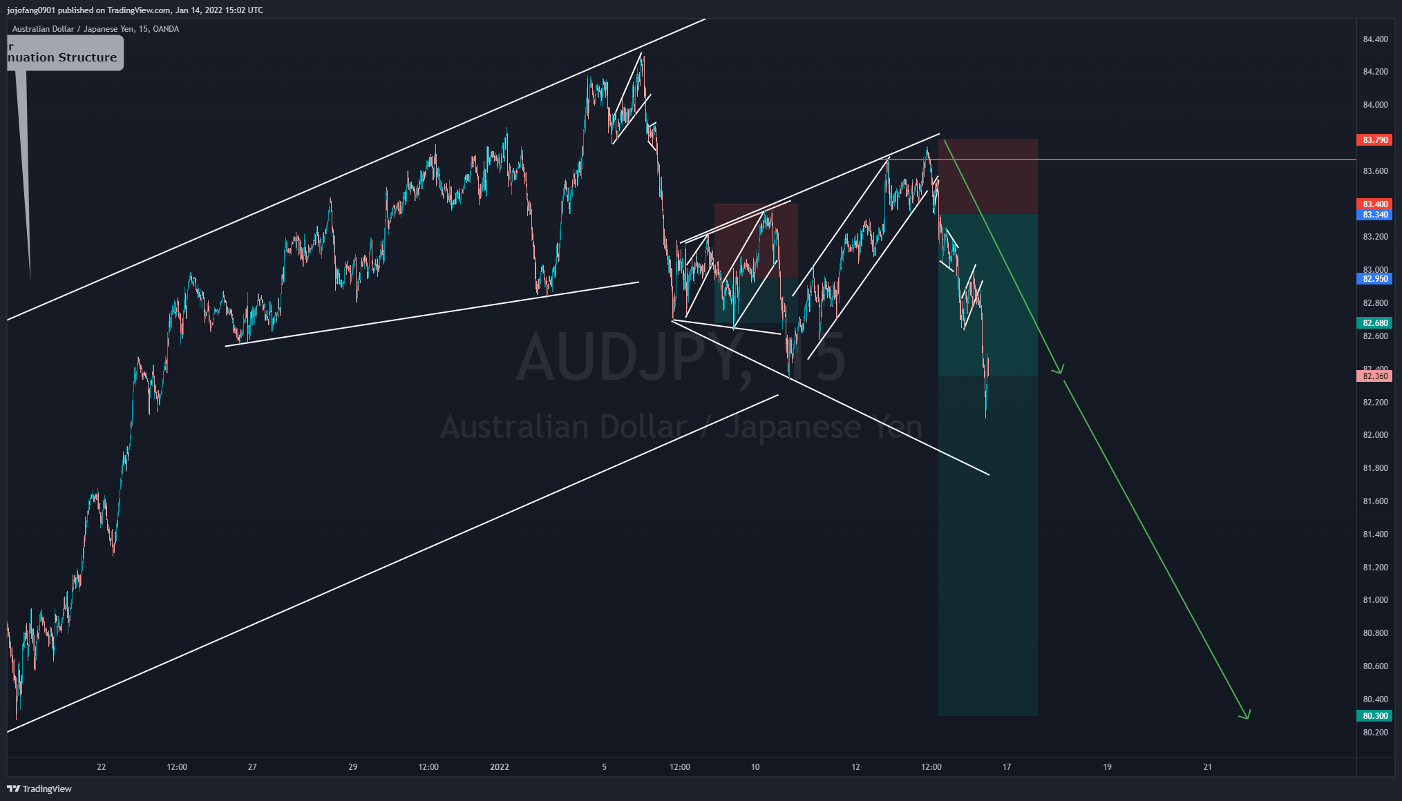 OANDA:AUDJPY Chart Image by jojofang0901