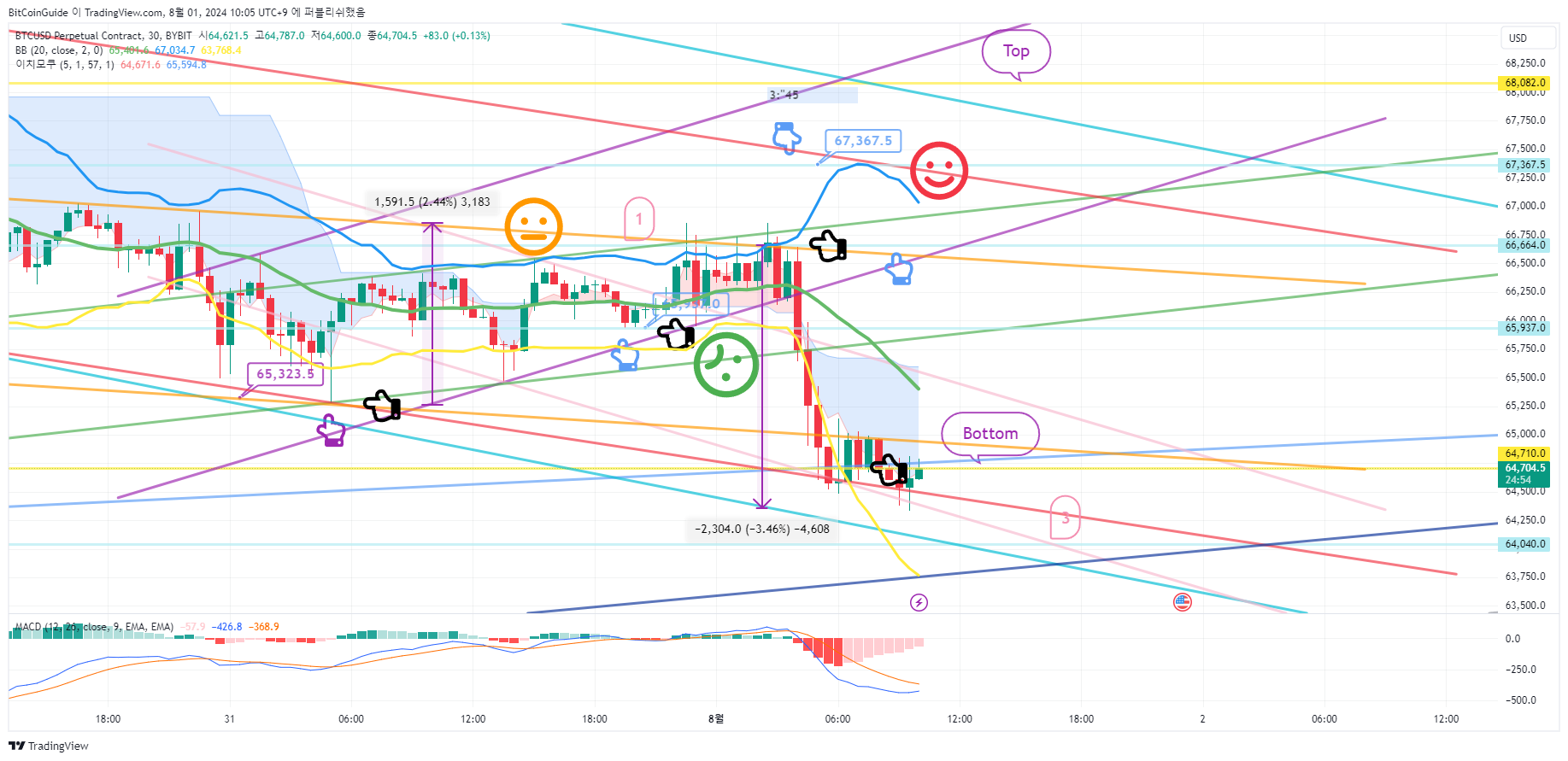 BYBIT:BTCUSD.P Chart Image by BitCoinGuide