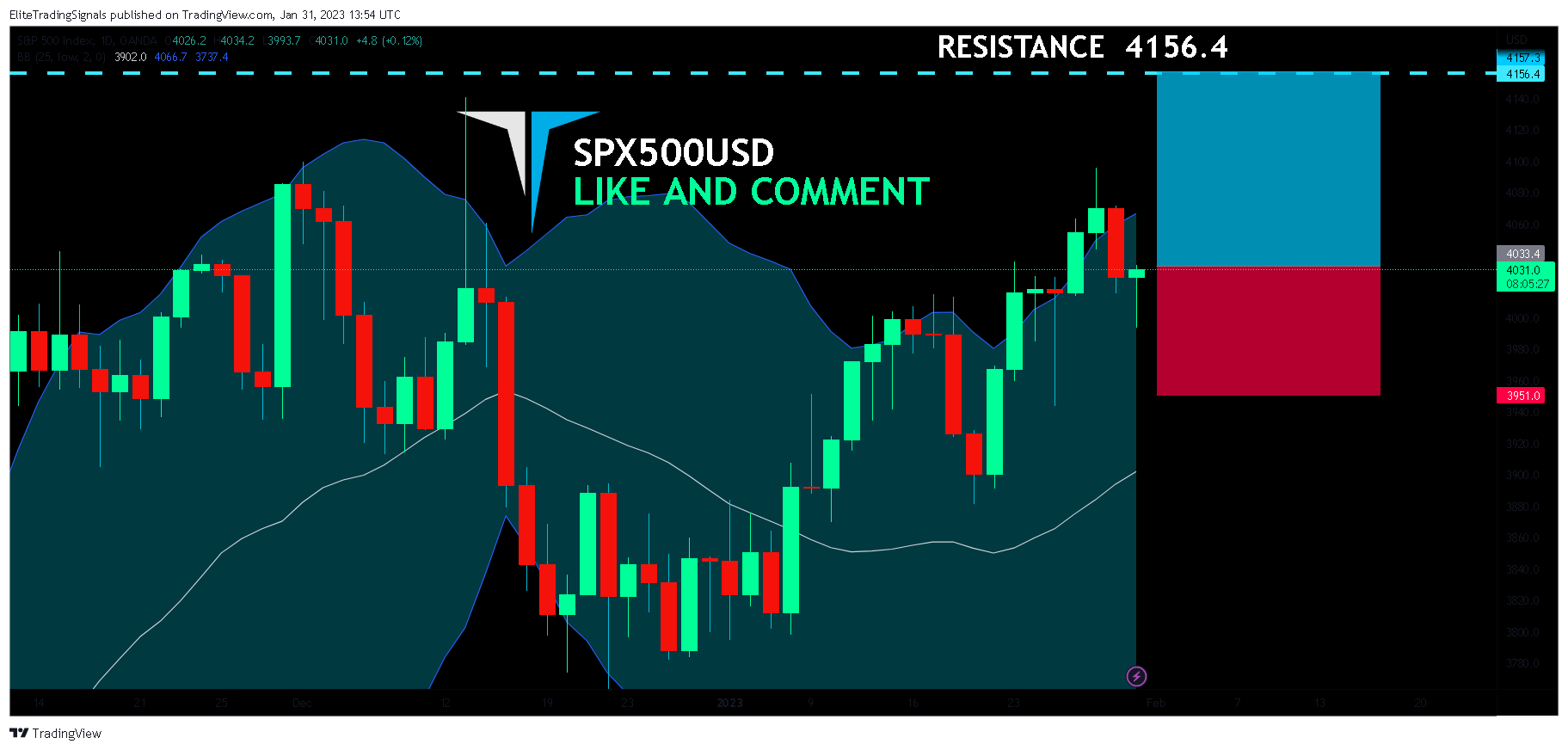 OANDA:SPX500USD Chart Image by EliteTradingSignals