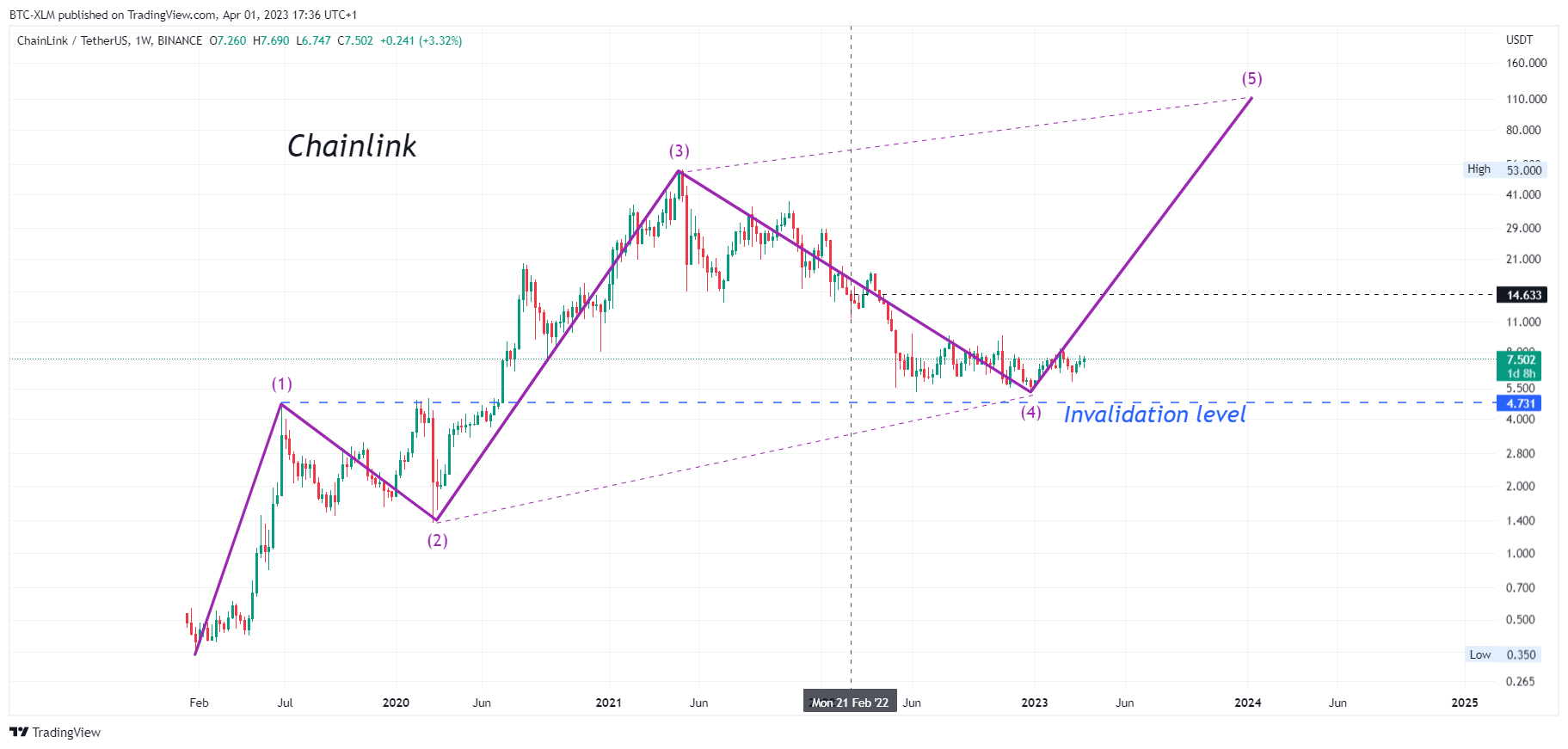 BINANCE:LINKUSDT Chart Image by BTC-XLM