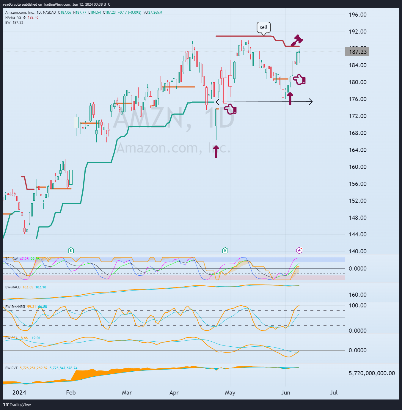 BATS:AMZN Chart Image by readCrypto