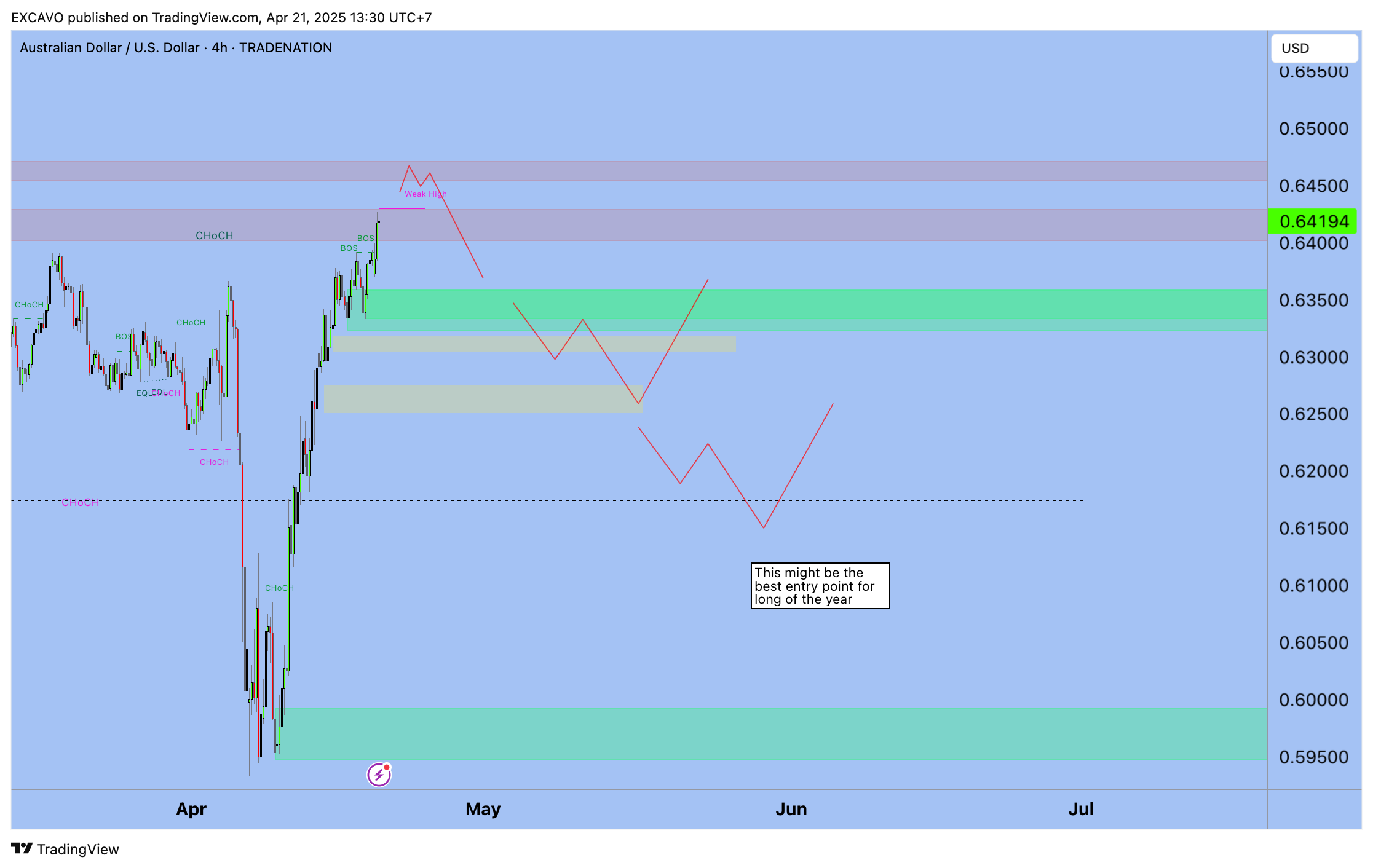 TRADENATION:AUDUSD Chart Image by EXCAVO