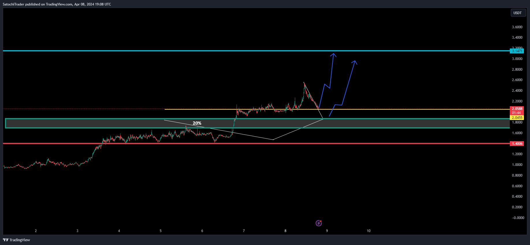 BINANCE:BELUSDT Chart Image by SatochiTrader