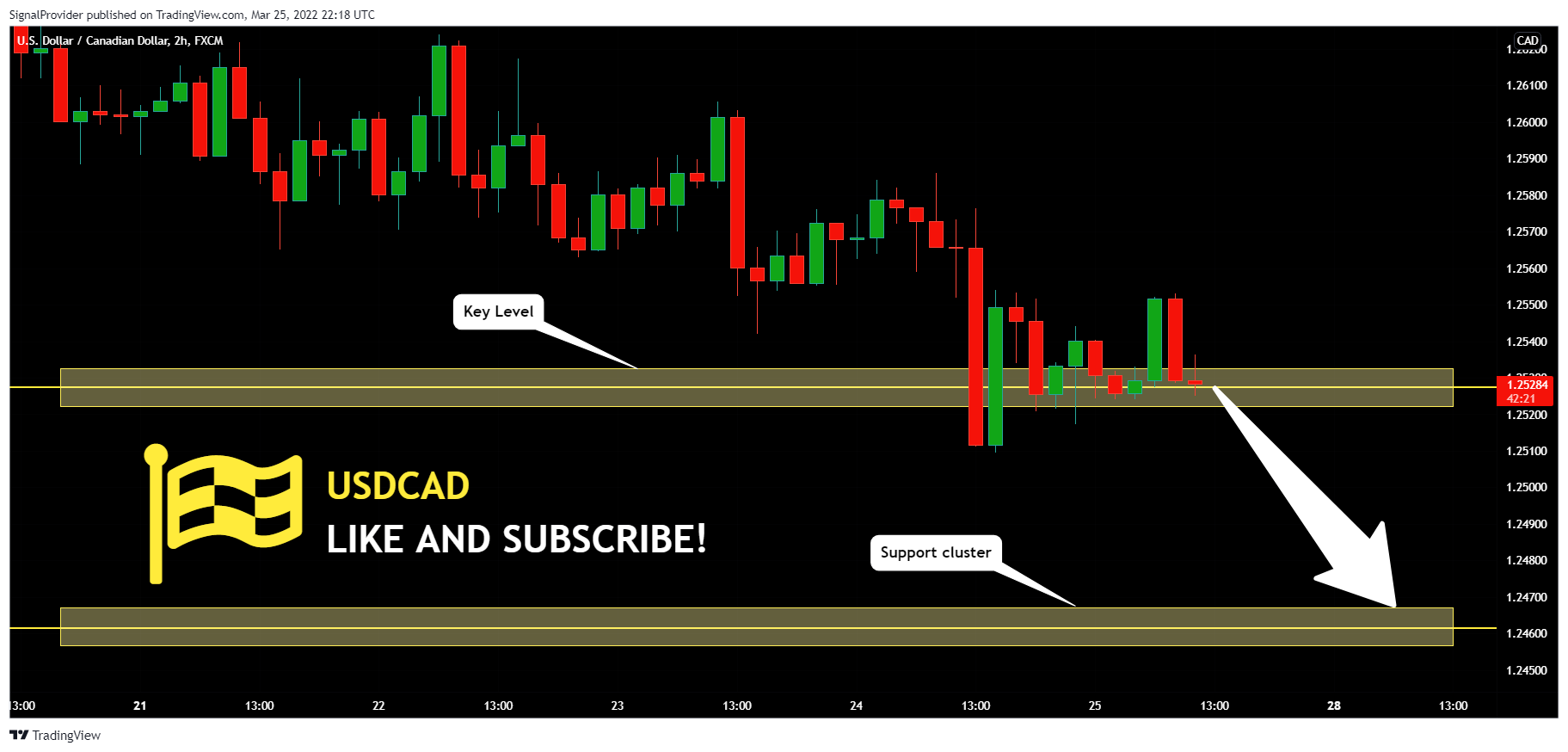 FX:USDCAD Chart Image by SignalProvider