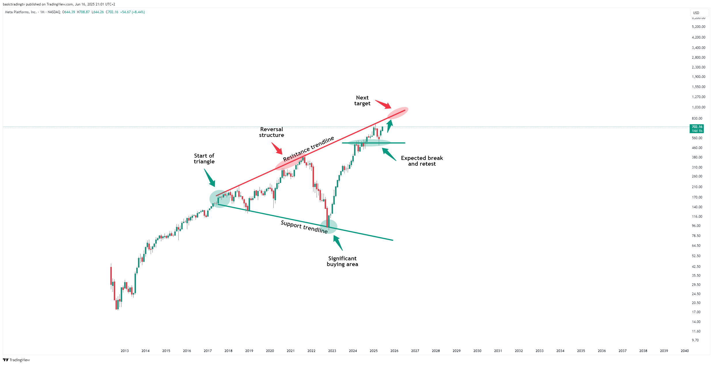 BATS:META Chart Image by basictradingtv