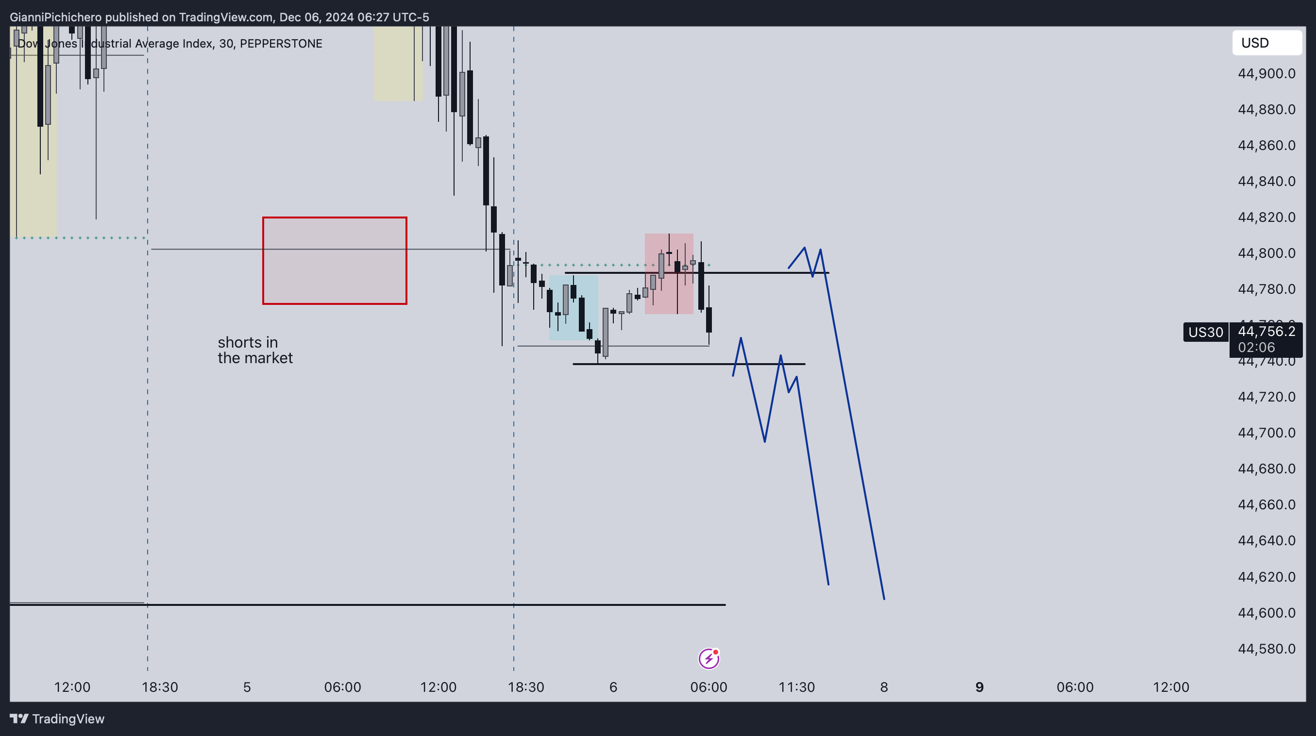 PEPPERSTONE:US30 Chart Image by GianniPichichero