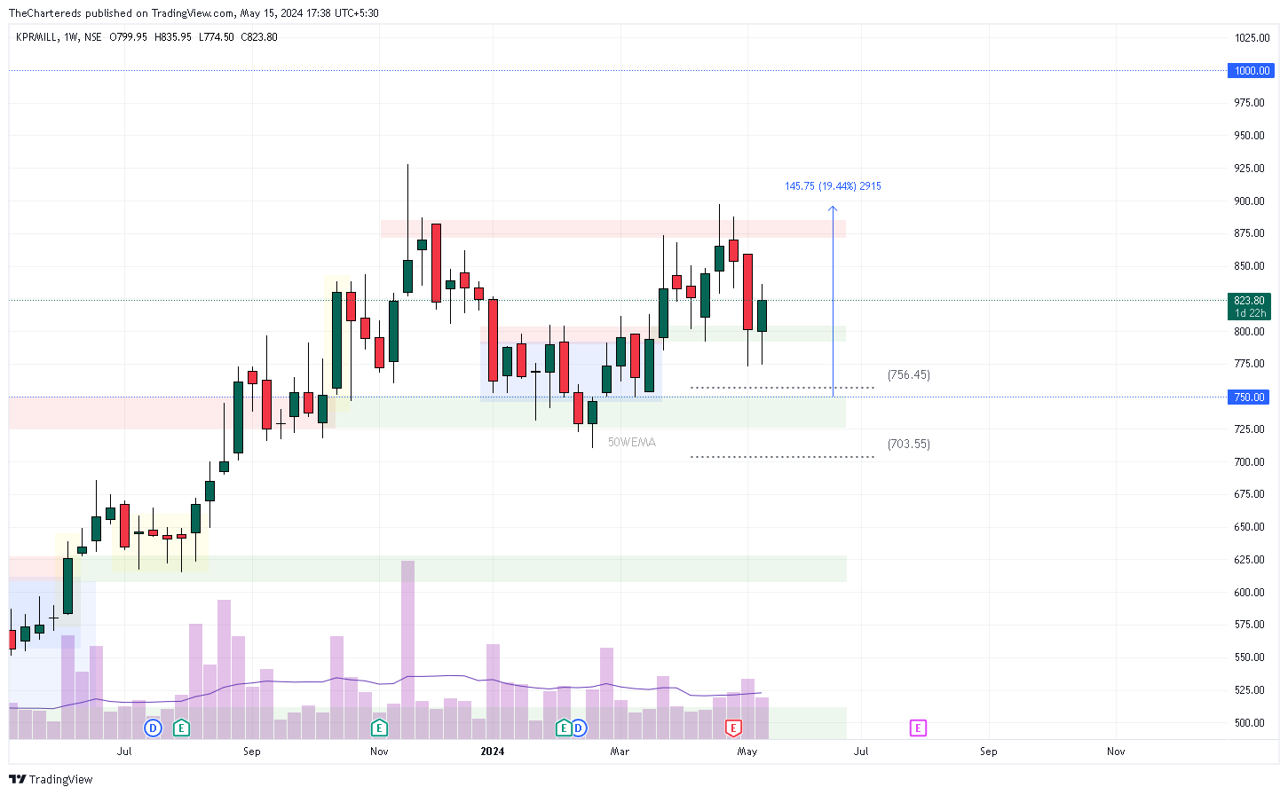NSE:KPRMILL Chart Image by TheChartereds