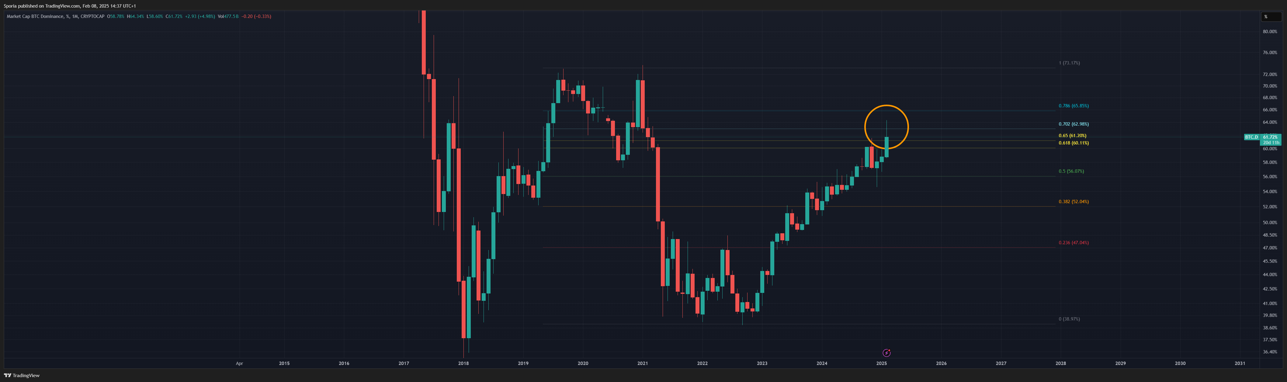 CRYPTOCAP:BTC.D Chart Image by Sporia