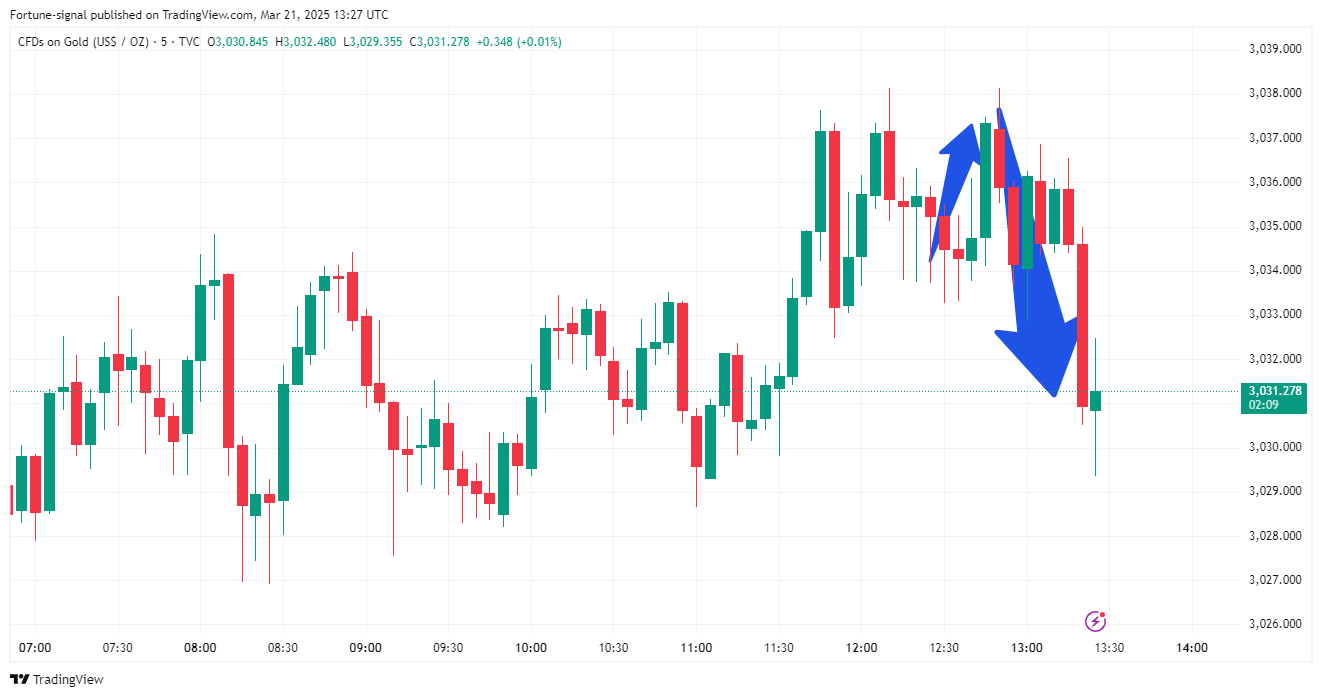 TVC:GOLD Chart Image by MabelLew