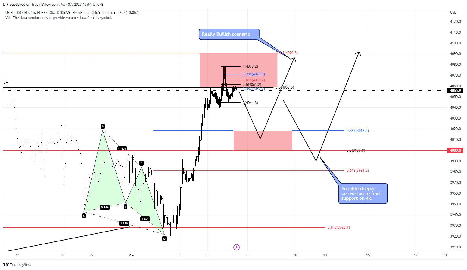 FOREXCOM:SPXUSD Chart Image by L_F