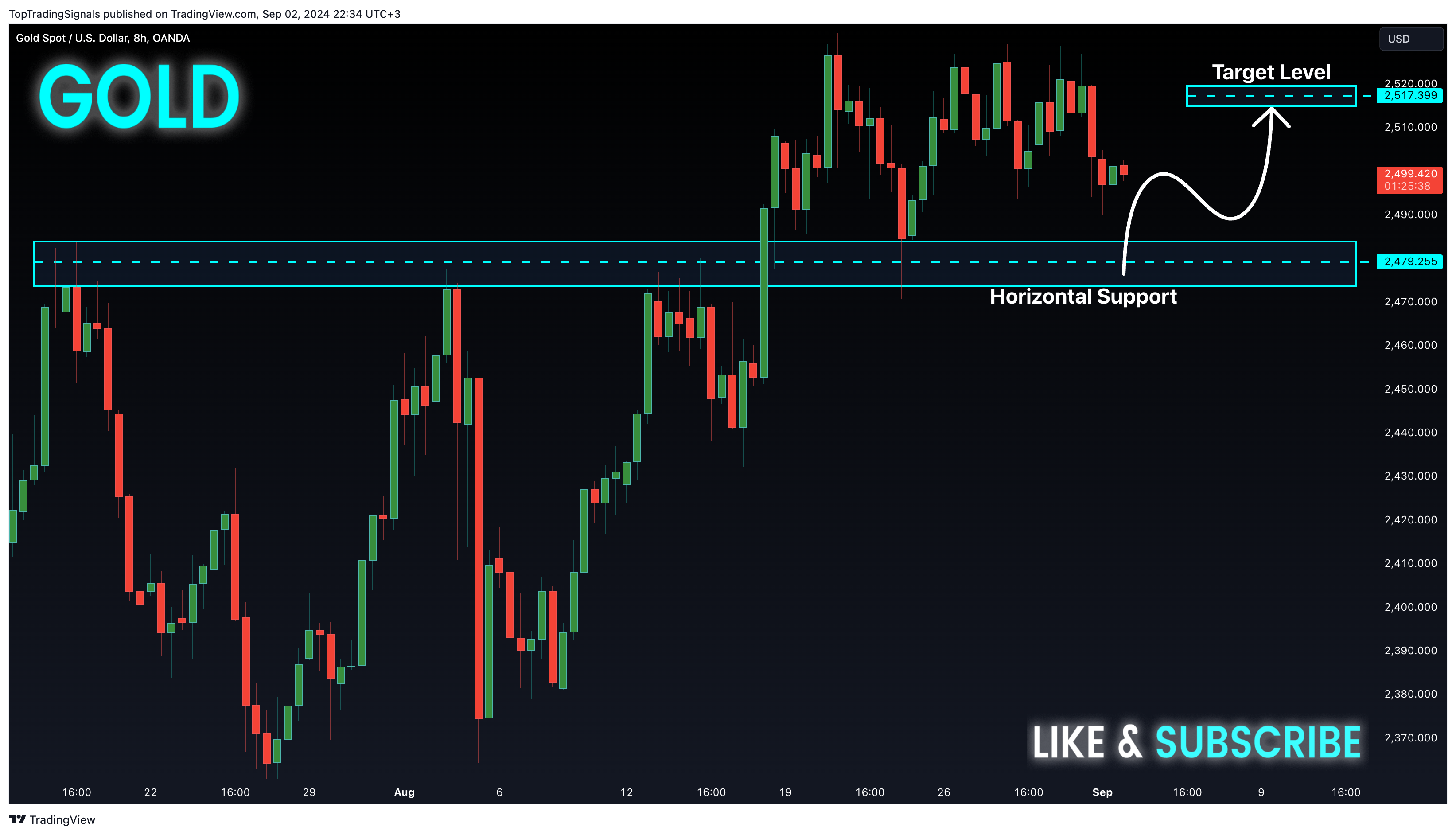 OANDA:XAUUSD Chart Image by TopTradingSignals