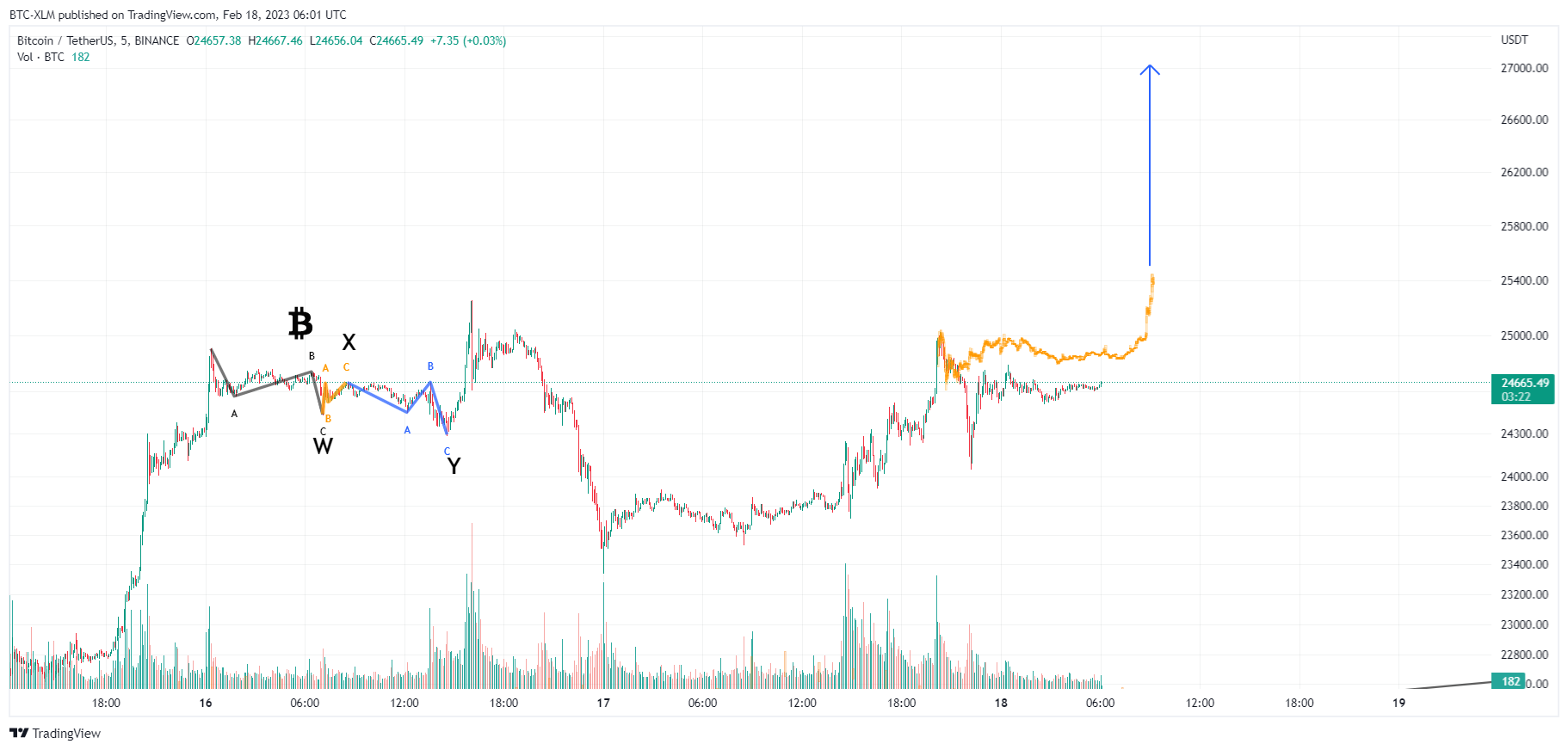 BINANCE:BTCUSDT Chart Image by BTC-XLM