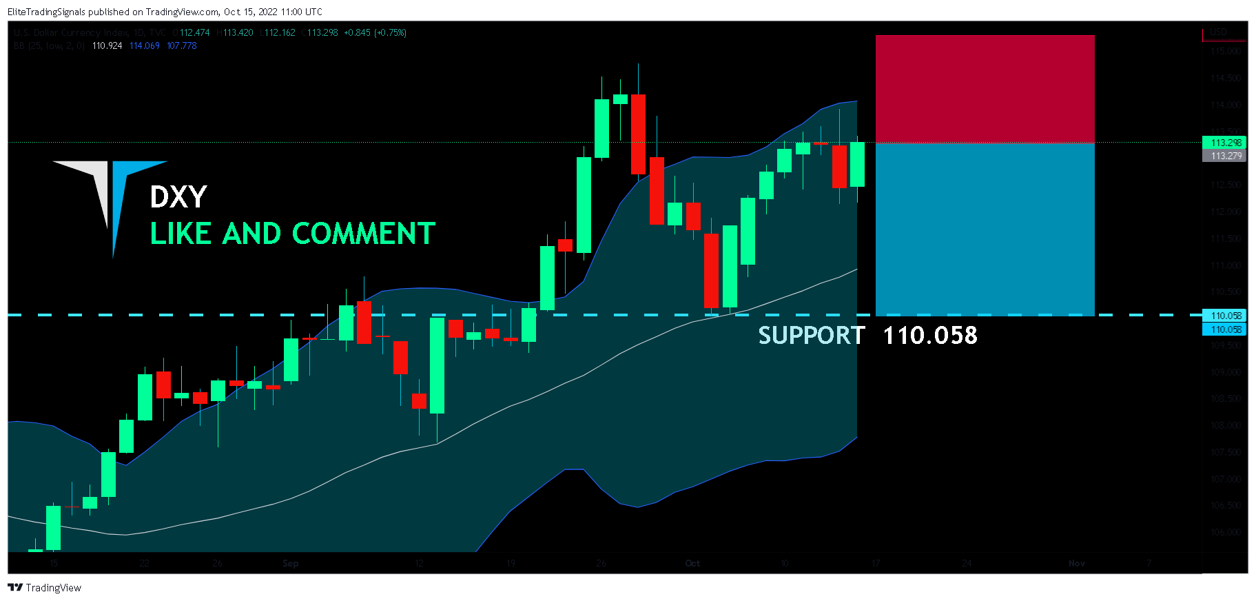 TVC:DXY Chart Image by EliteTradingSignals