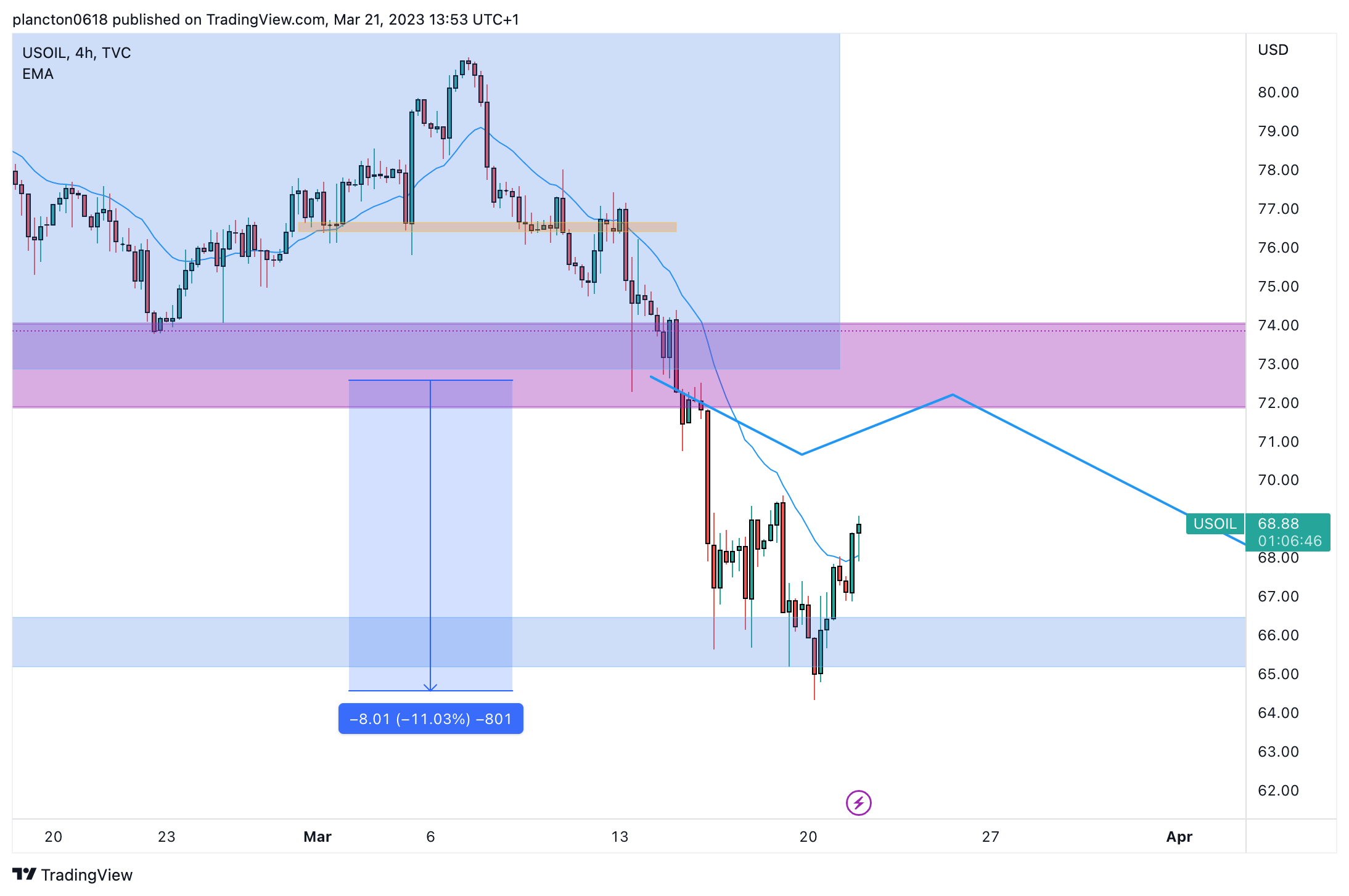 TVC:USOIL Chart Image by InkyGrip