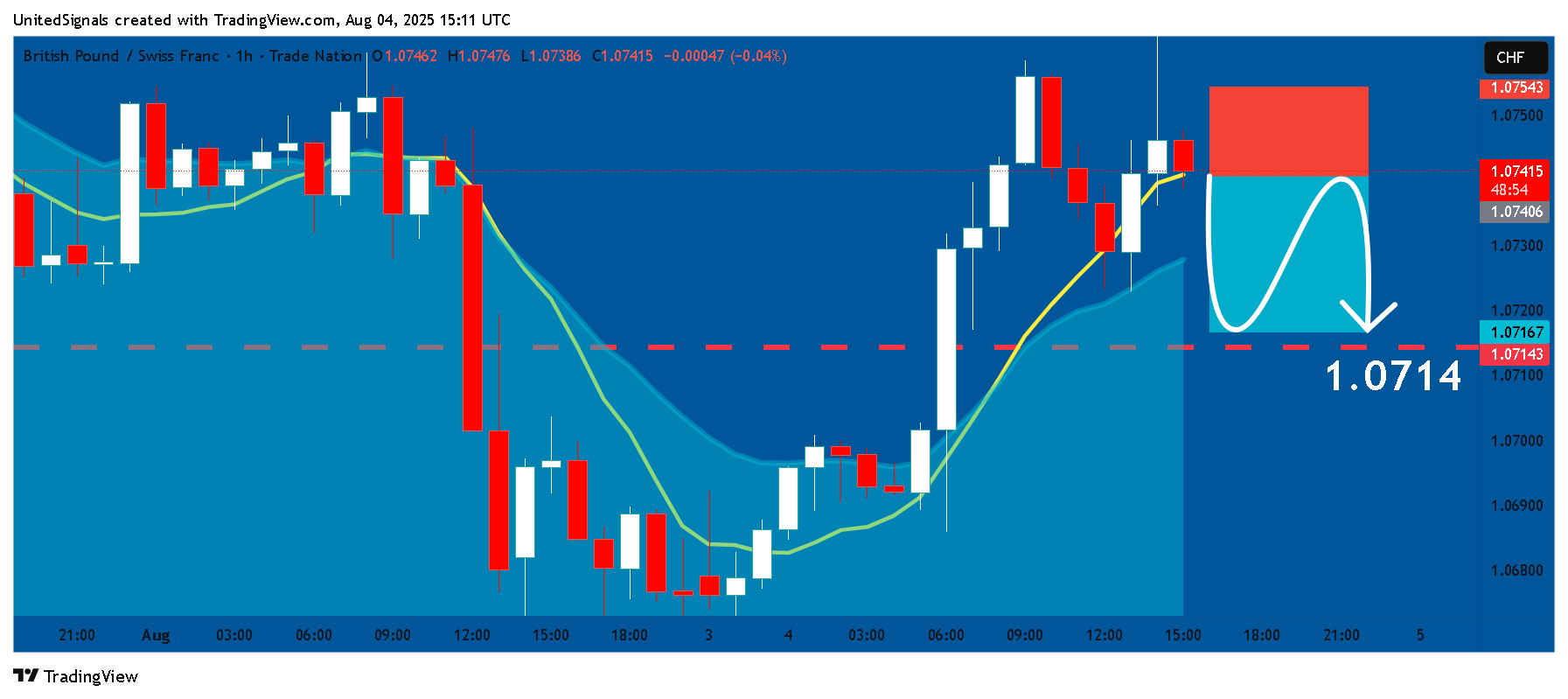 TRADENATION:GBPCHF Chart Image by UnitedSignals