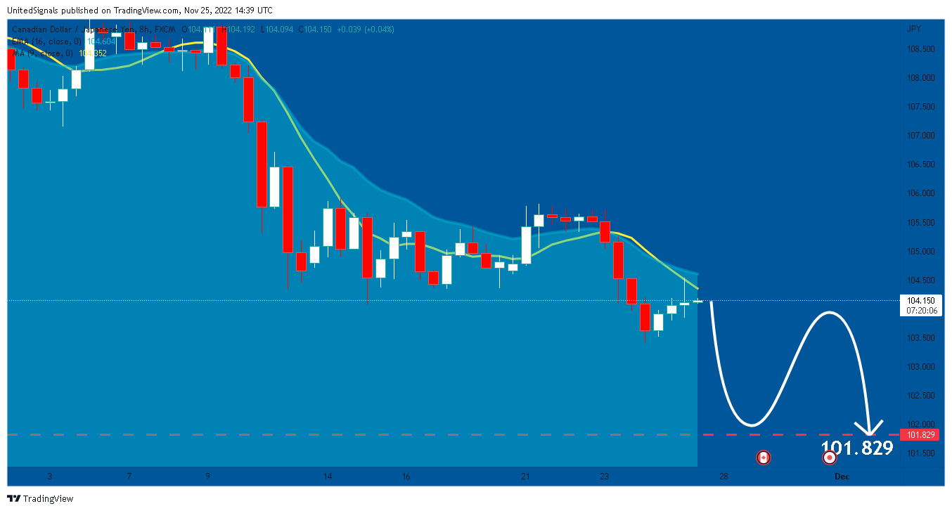 FX:CADJPY Chart Image by UnitedSignals