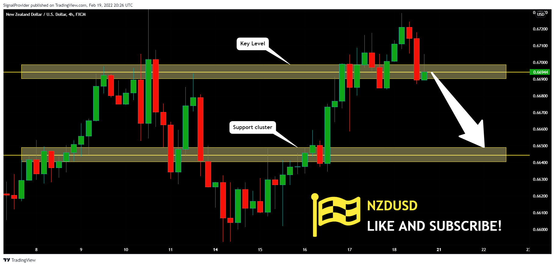 FX:NZDUSD Chart Image by SignalProvider