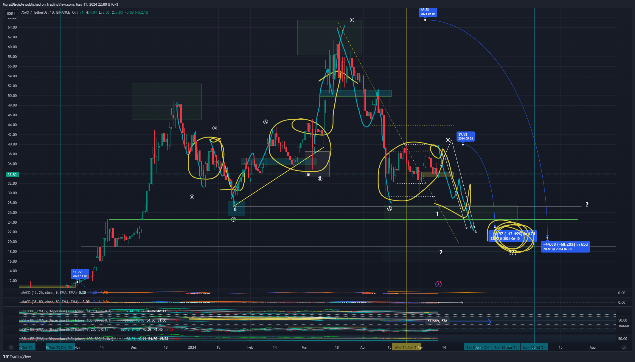 BINANCE:AVAXUSDT Chart Image by MoralDisciple